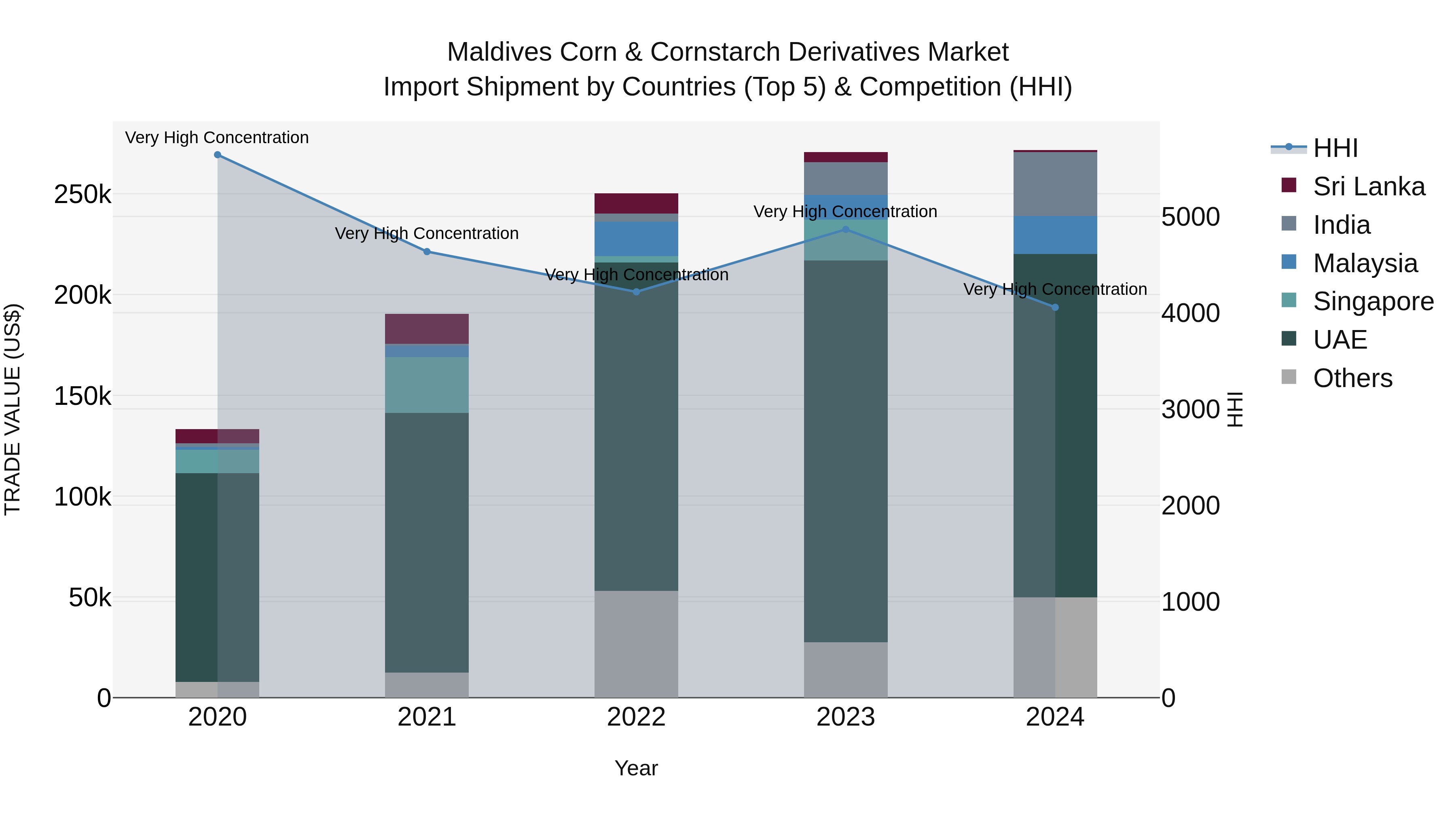 Maldives Corn & Cornstarch Derivatives Market Top 5 Importing Countries and Market Competition (HHI) Analysis