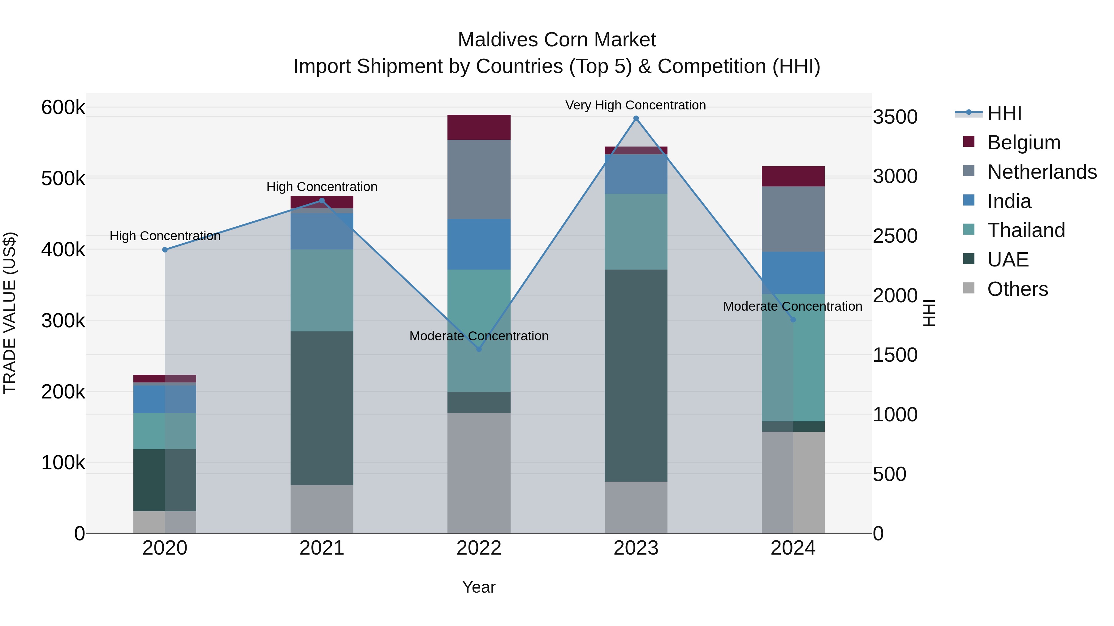 Maldives Corn Market Top 5 Importing Countries and Market Competition (HHI) Analysis