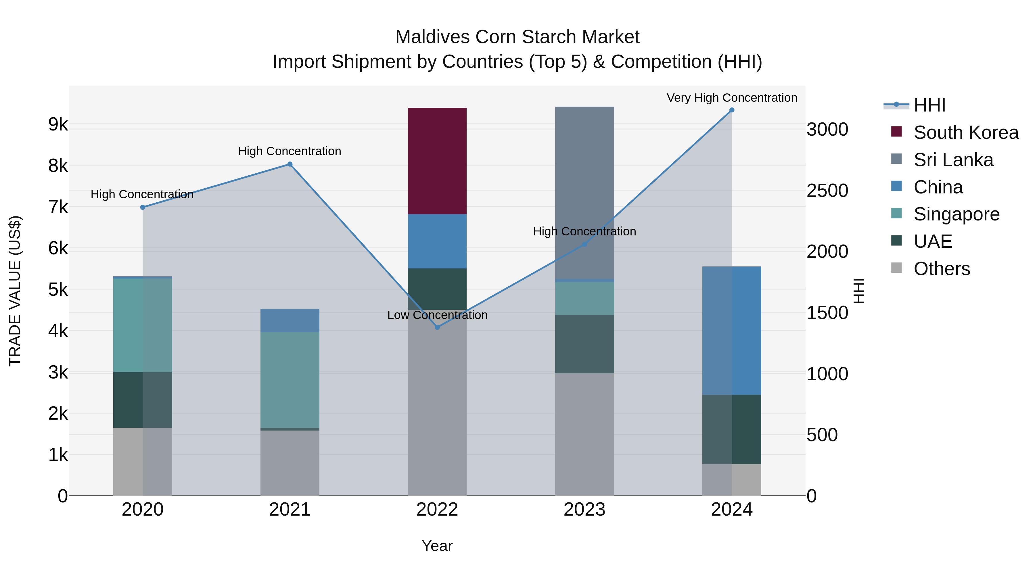 Maldives Corn Starch Market Top 5 Importing Countries and Market Competition (HHI) Analysis