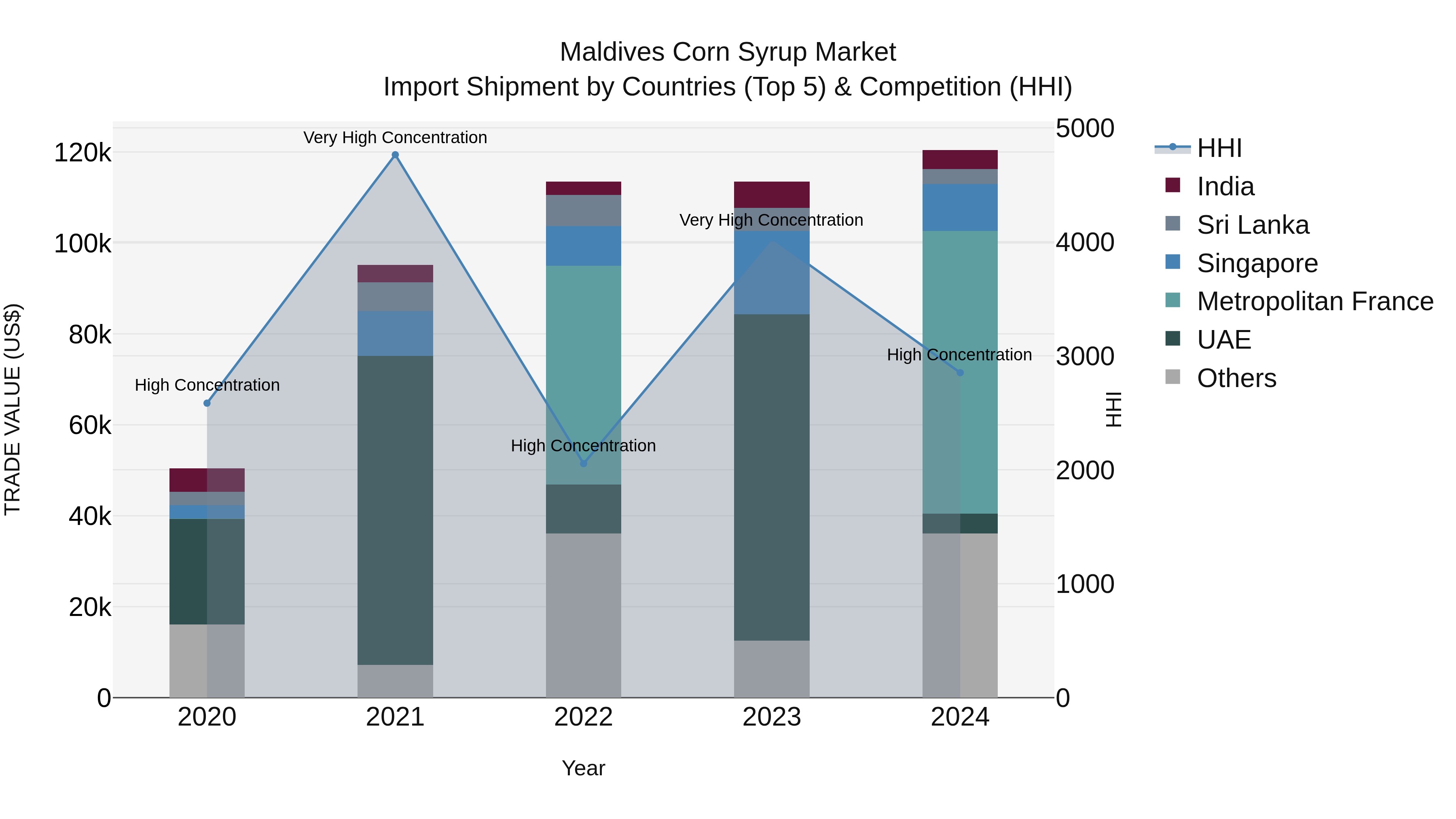 Maldives Corn Syrup Market Top 5 Importing Countries and Market Competition (HHI) Analysis