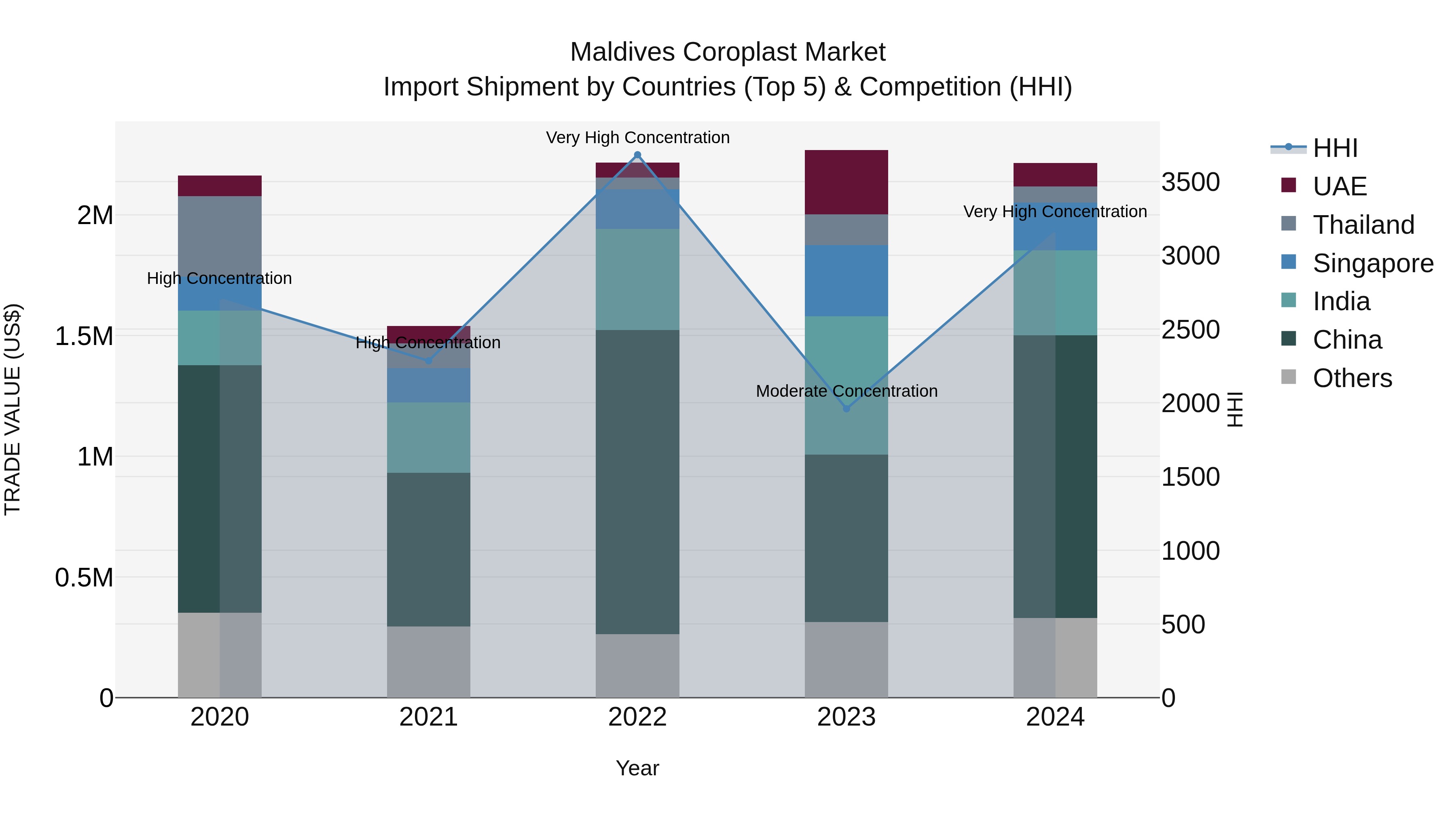 Maldives Coroplast Market Top 5 Importing Countries and Market Competition (HHI) Analysis