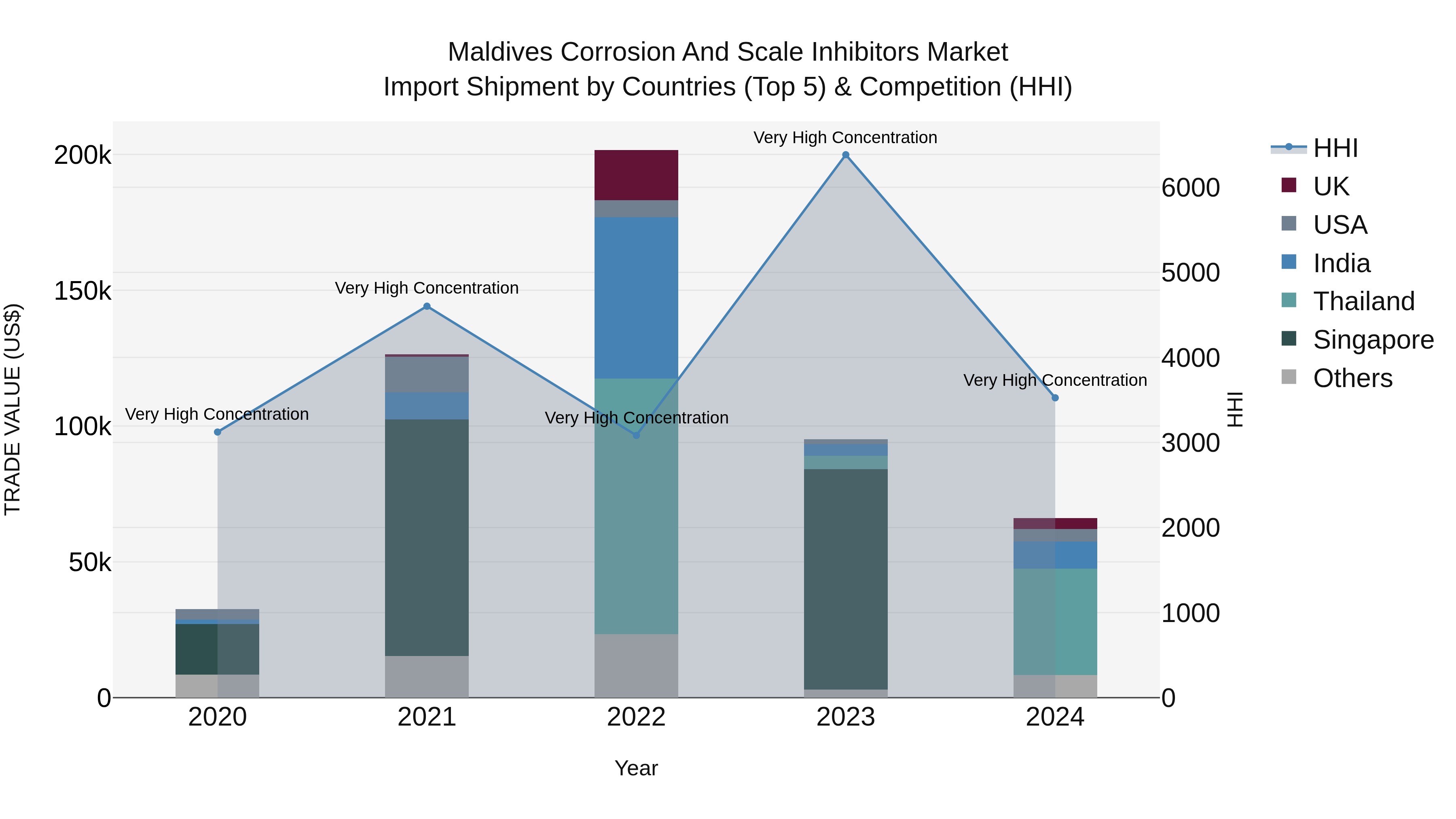 Maldives Corrosion and Scale Inhibitors Market Top 5 Importing Countries and Market Competition (HHI) Analysis