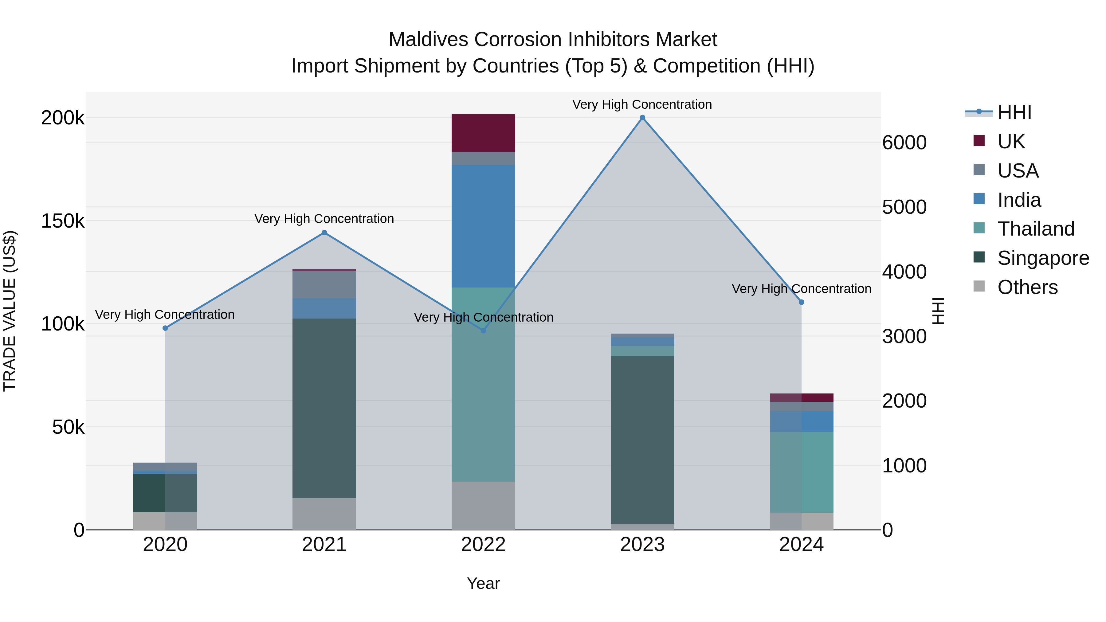 Maldives Corrosion Inhibitors Market Top 5 Importing Countries and Market Competition (HHI) Analysis
