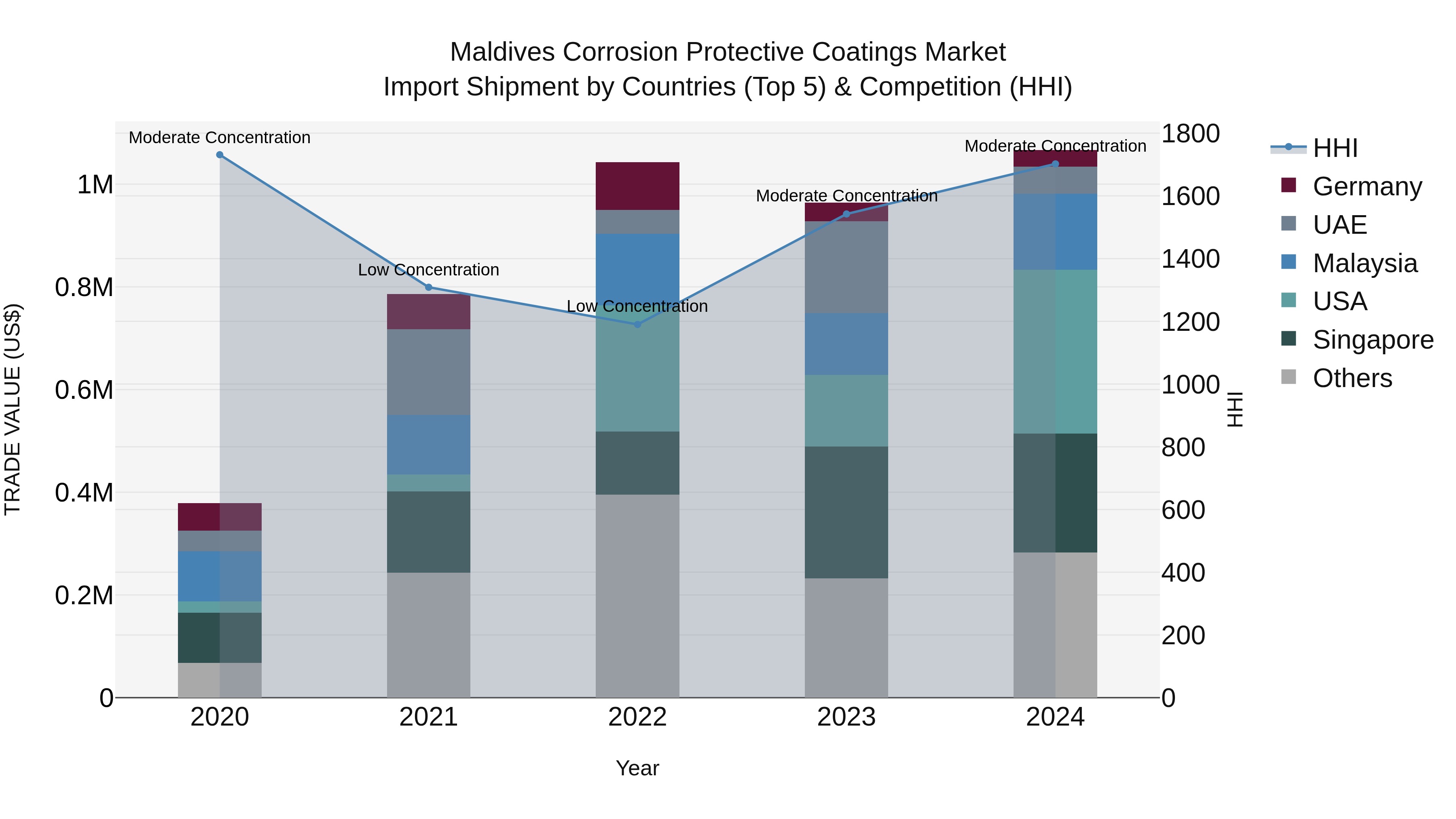 Maldives Corrosion Protective Coatings Market Top 5 Importing Countries and Market Competition (HHI) Analysis