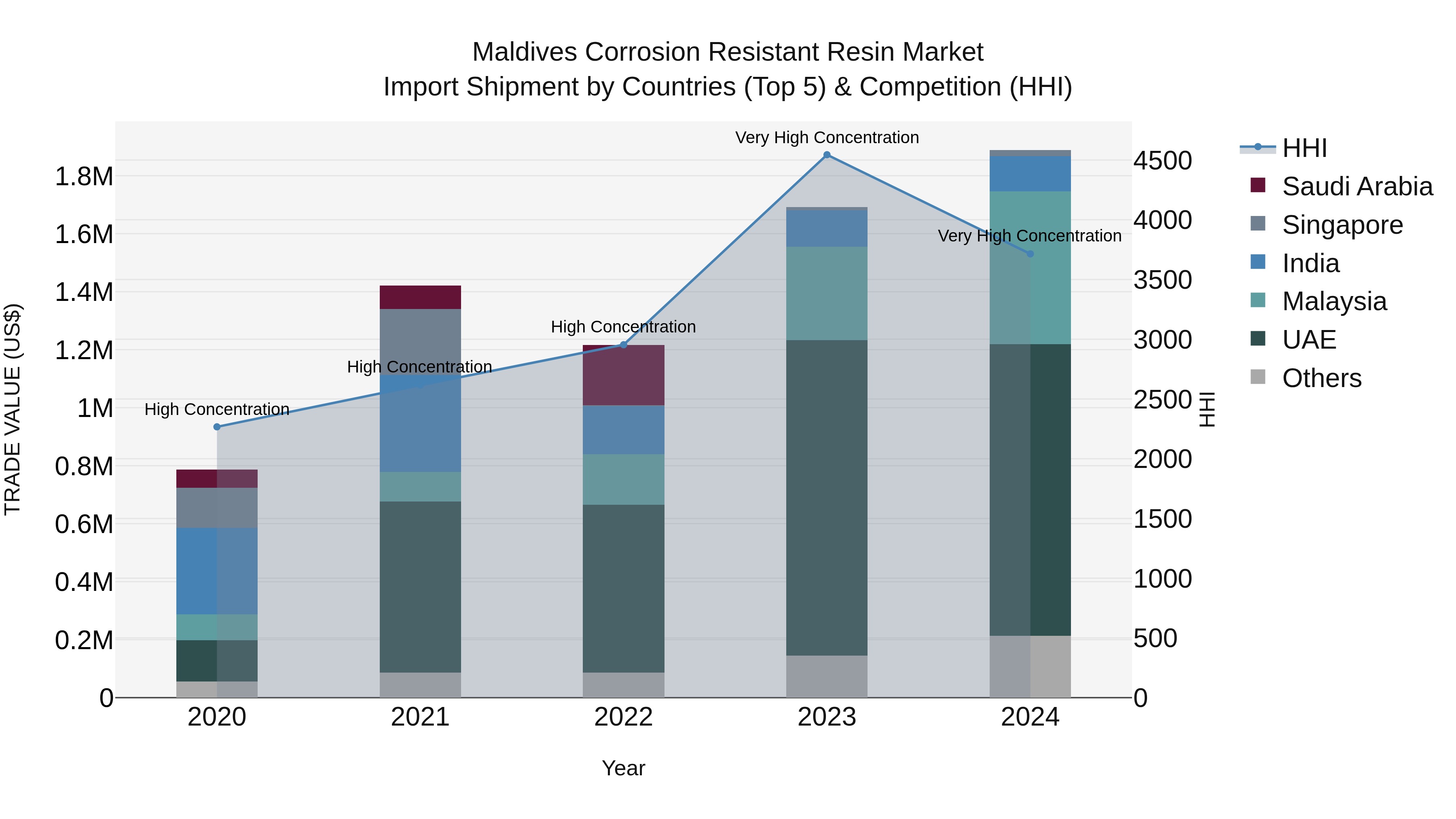 Maldives Corrosion Resistant Resin Market Top 5 Importing Countries and Market Competition (HHI) Analysis