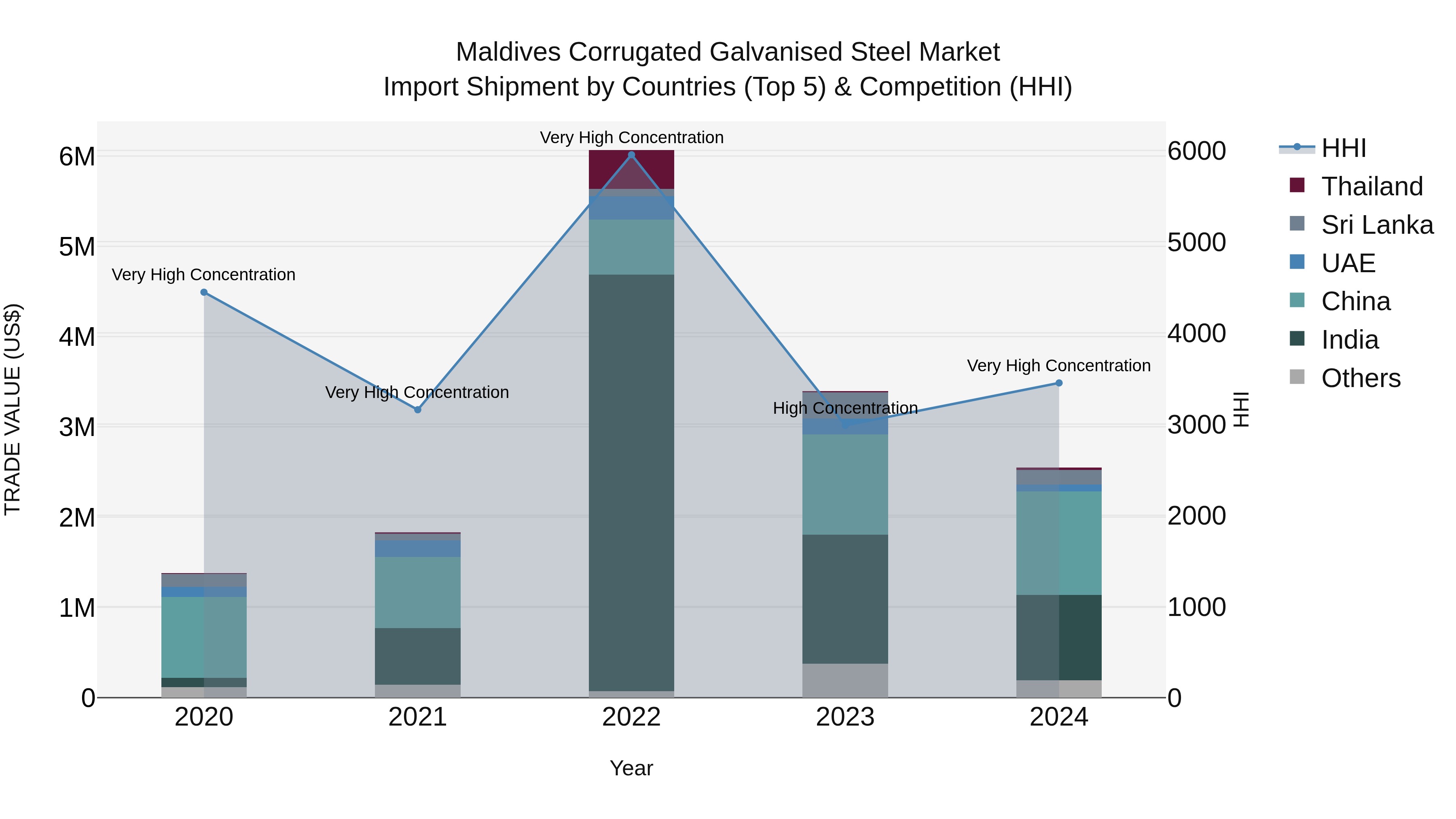 Maldives Corrugated Galvanised Steel Market Top 5 Importing Countries and Market Competition (HHI) Analysis