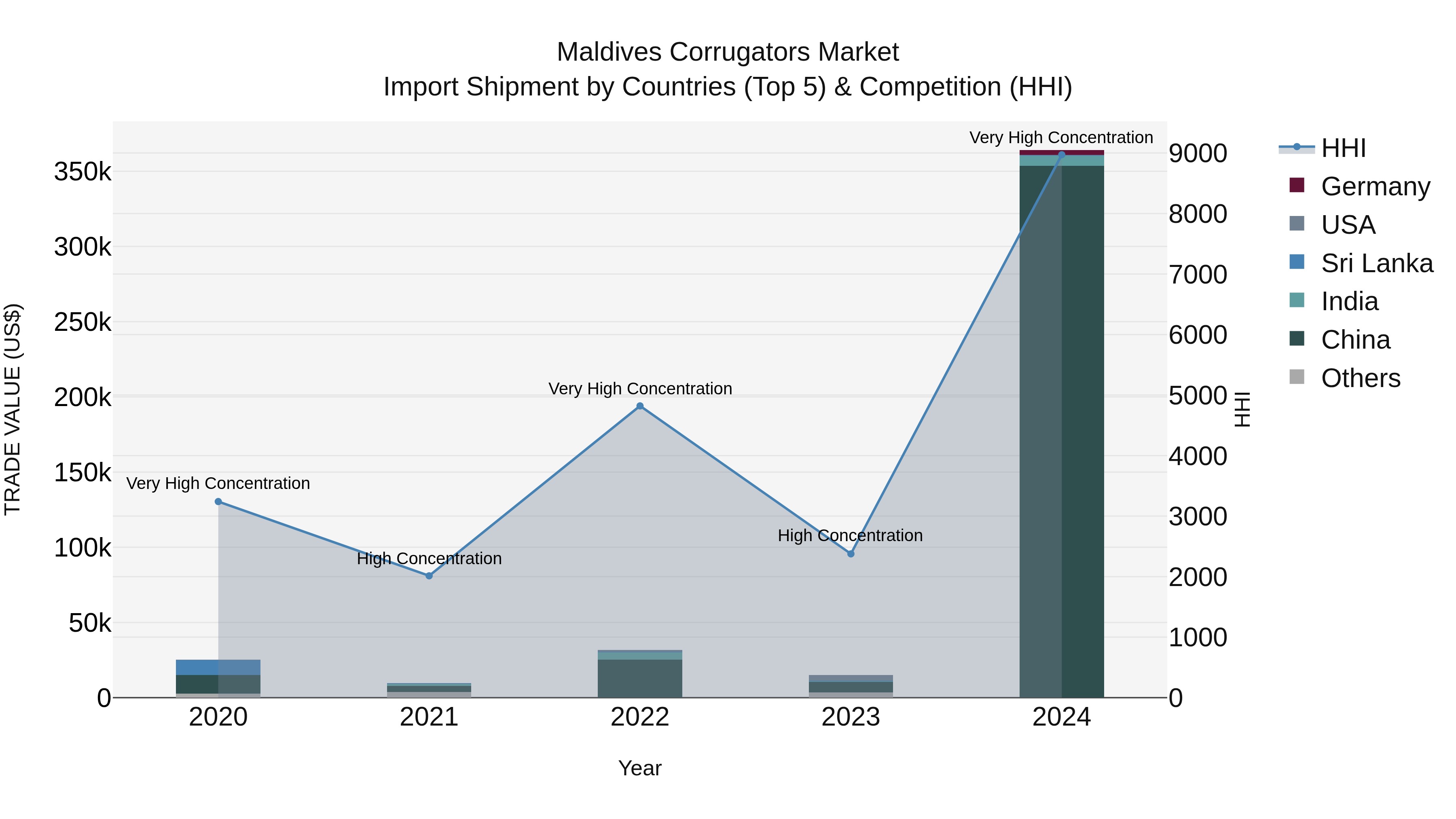 Maldives Corrugators Market Top 5 Importing Countries and Market Competition (HHI) Analysis