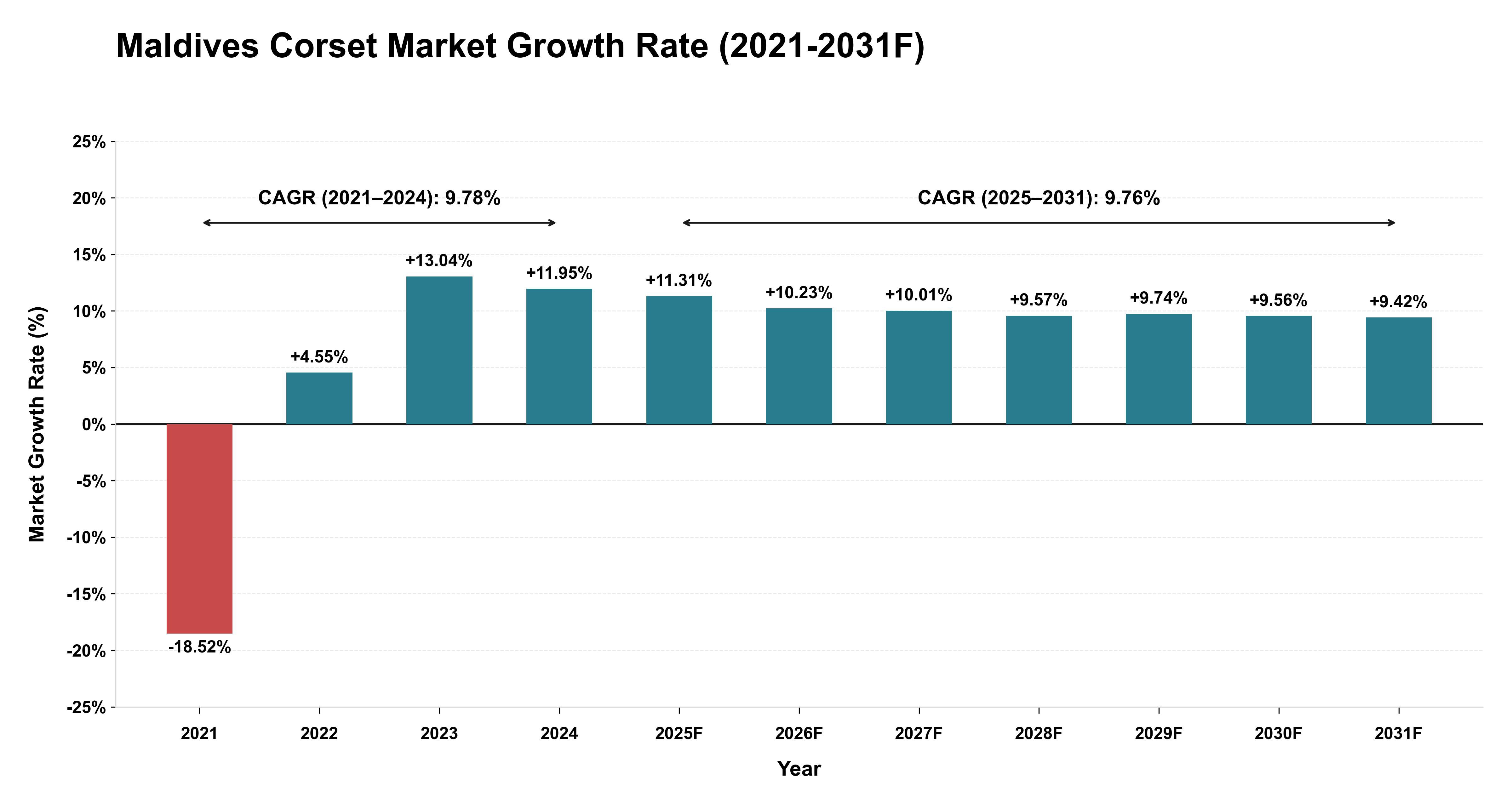 Maldives Corset Market Year-wise Growth Rate (2021-2031F)