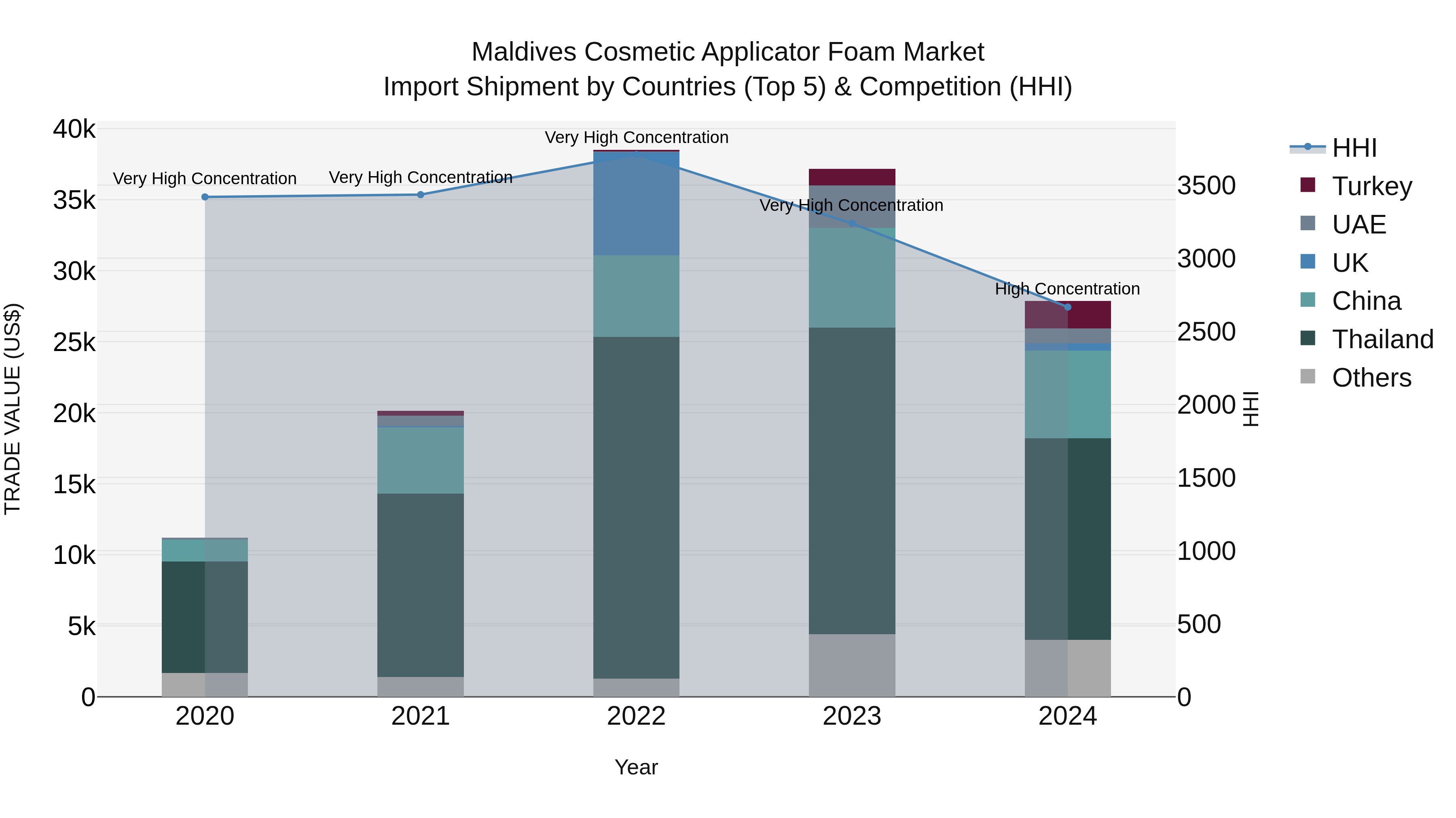 Maldives Cosmetic Applicator Foam Market Top 5 Importing Countries and Market Competition (HHI) Analysis