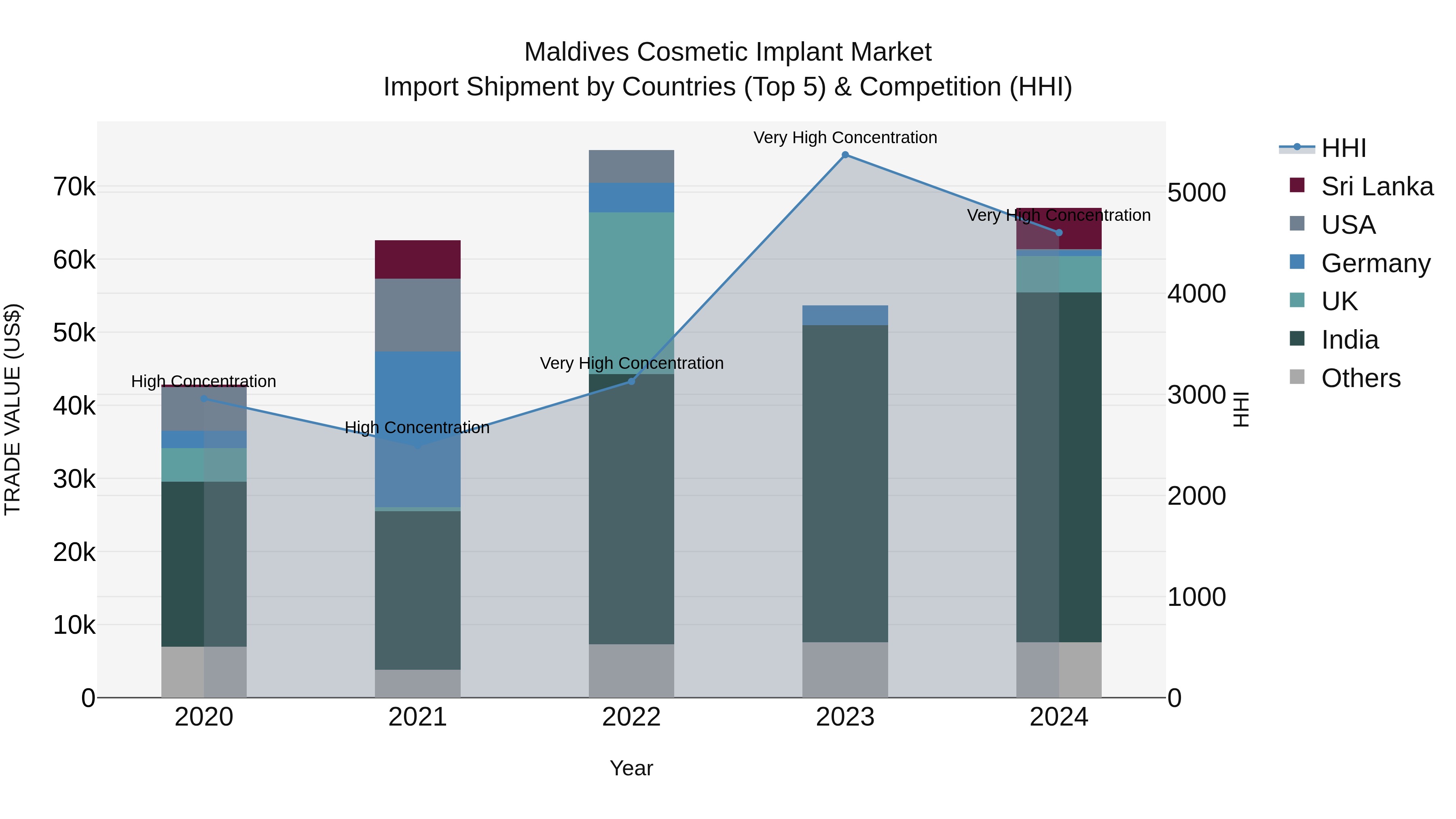Maldives Cosmetic Implant Market Top 5 Importing Countries and Market Competition (HHI) Analysis
