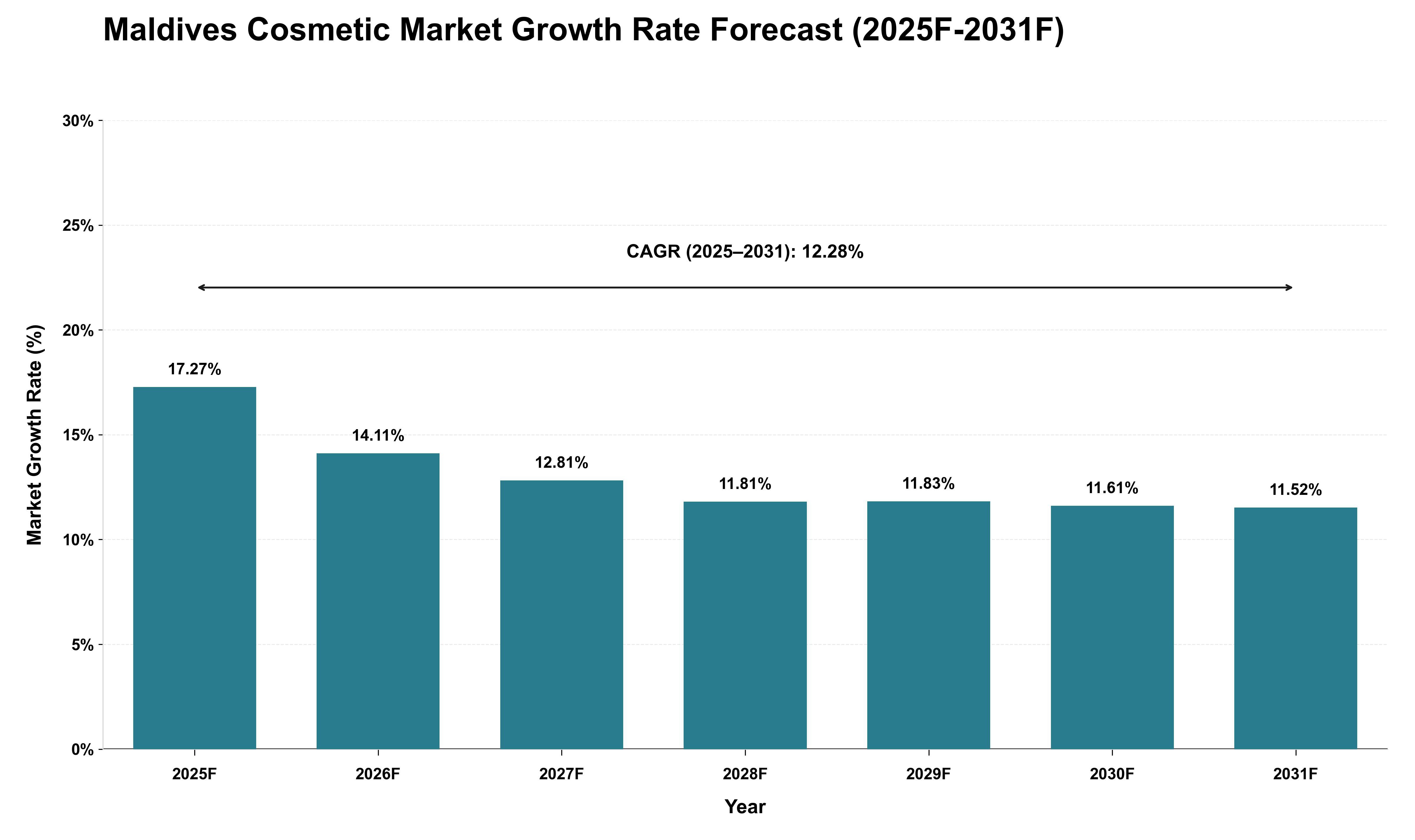 Maldives Cosmetic Market Growth Rate Analysis (2025 - 2031)