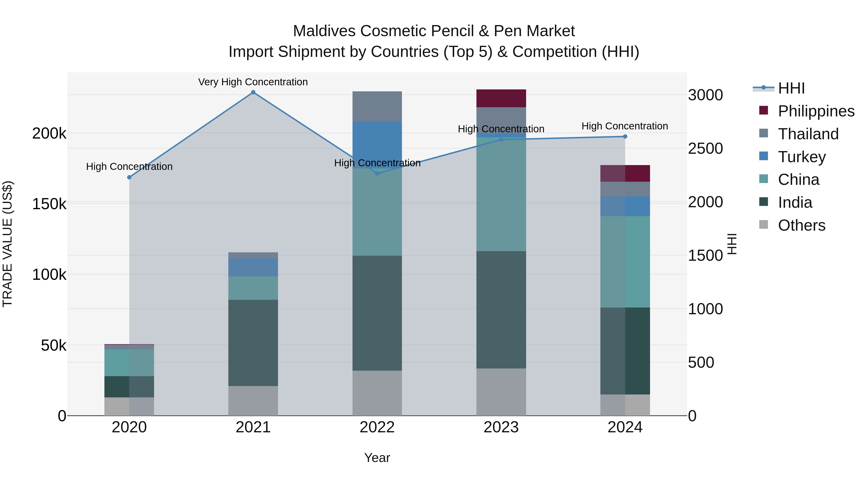 Maldives Cosmetic Pencil & Pen Market Top 5 Importing Countries and Market Competition (HHI) Analysis
