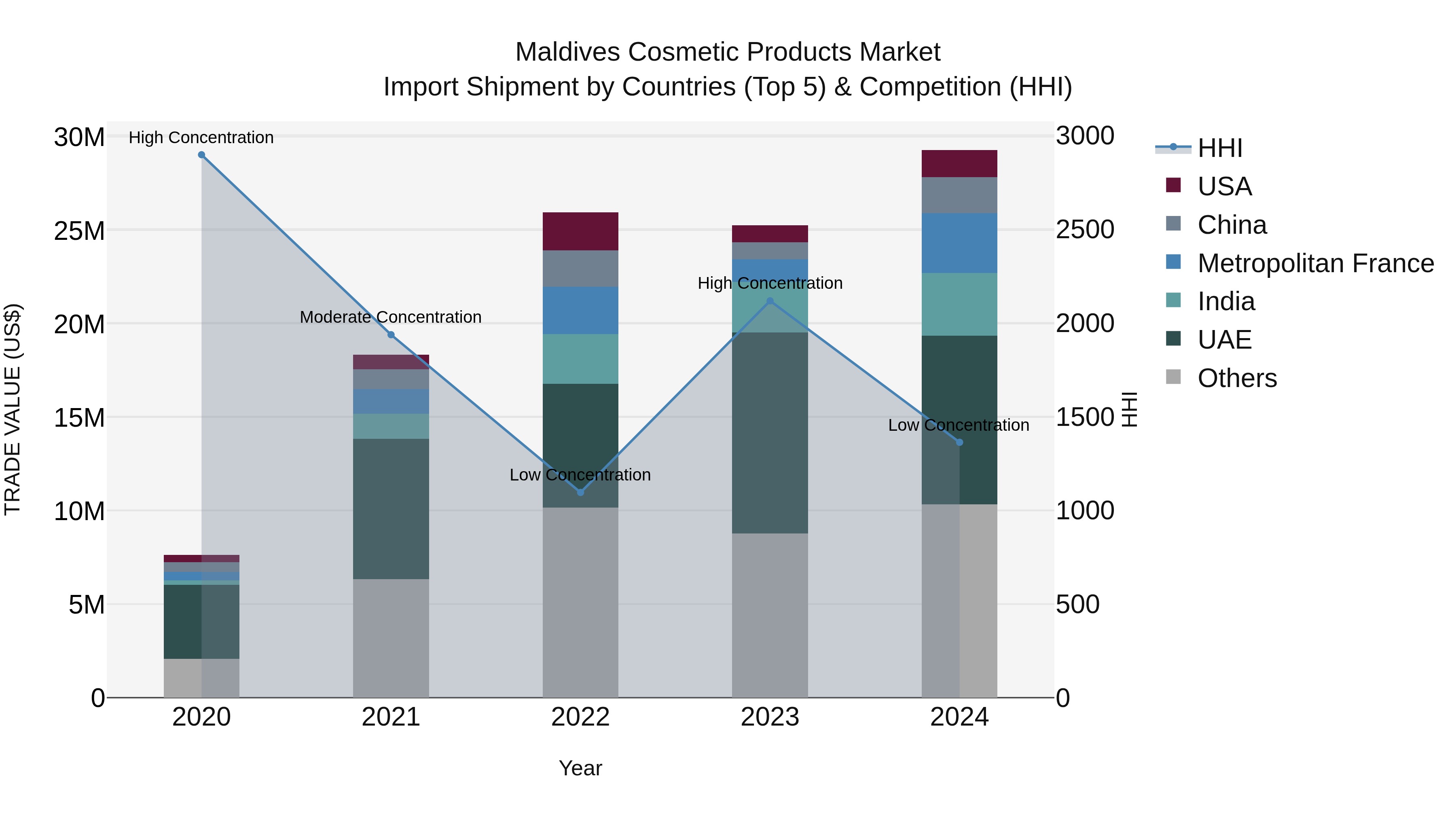 Maldives Cosmetic Products Market Top 5 Importing Countries and Market Competition (HHI) Analysis