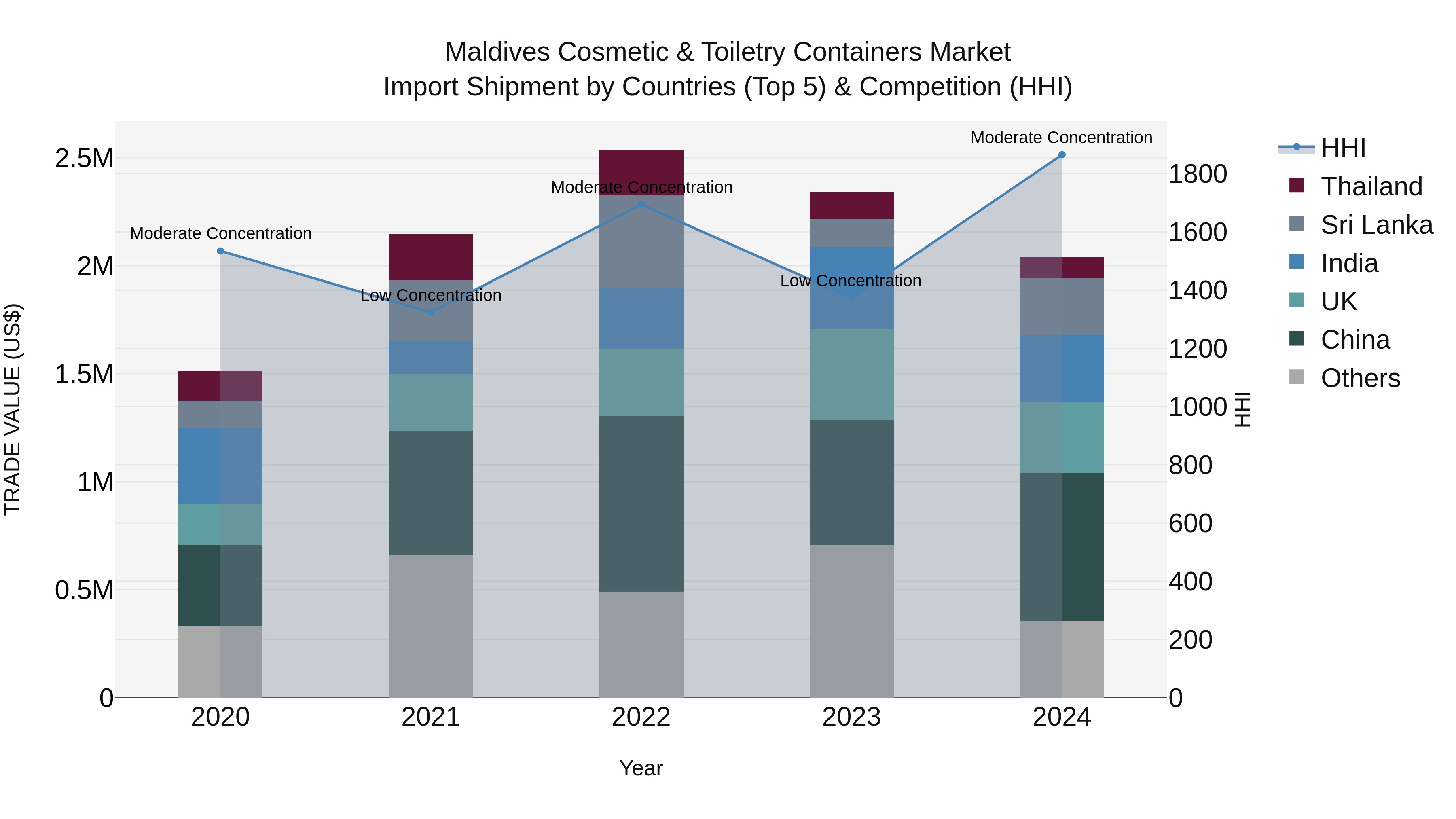 Maldives Cosmetic & Toiletry Containers Market Top 5 Importing Countries and Market Competition (HHI) Analysis