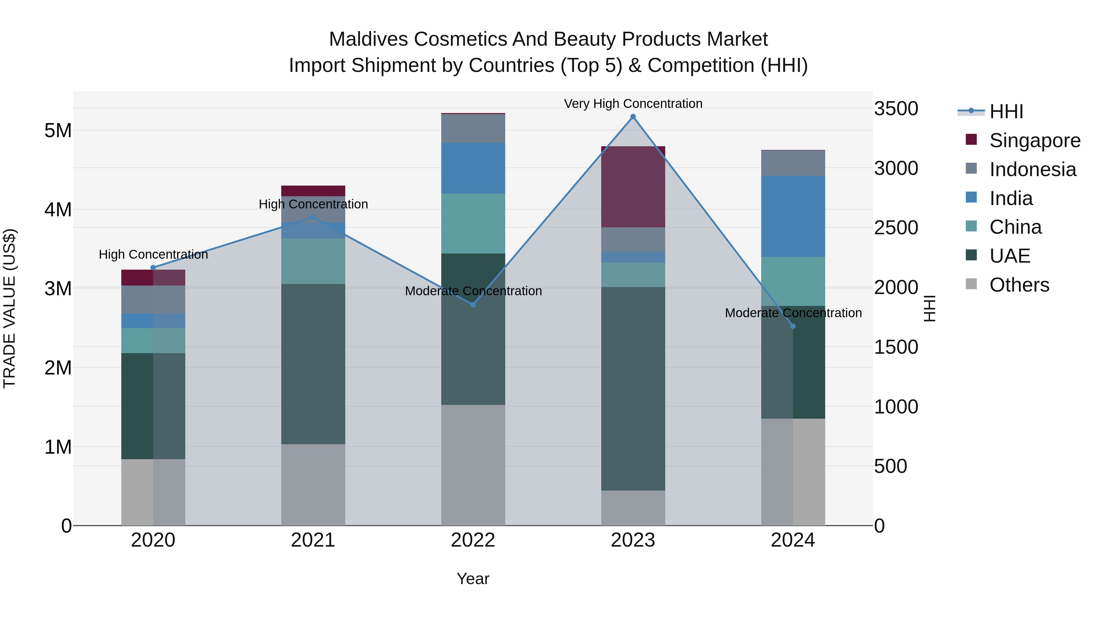 Maldives Cosmetics and Beauty Products Market Top 5 Importing Countries and Market Competition (HHI) Analysis