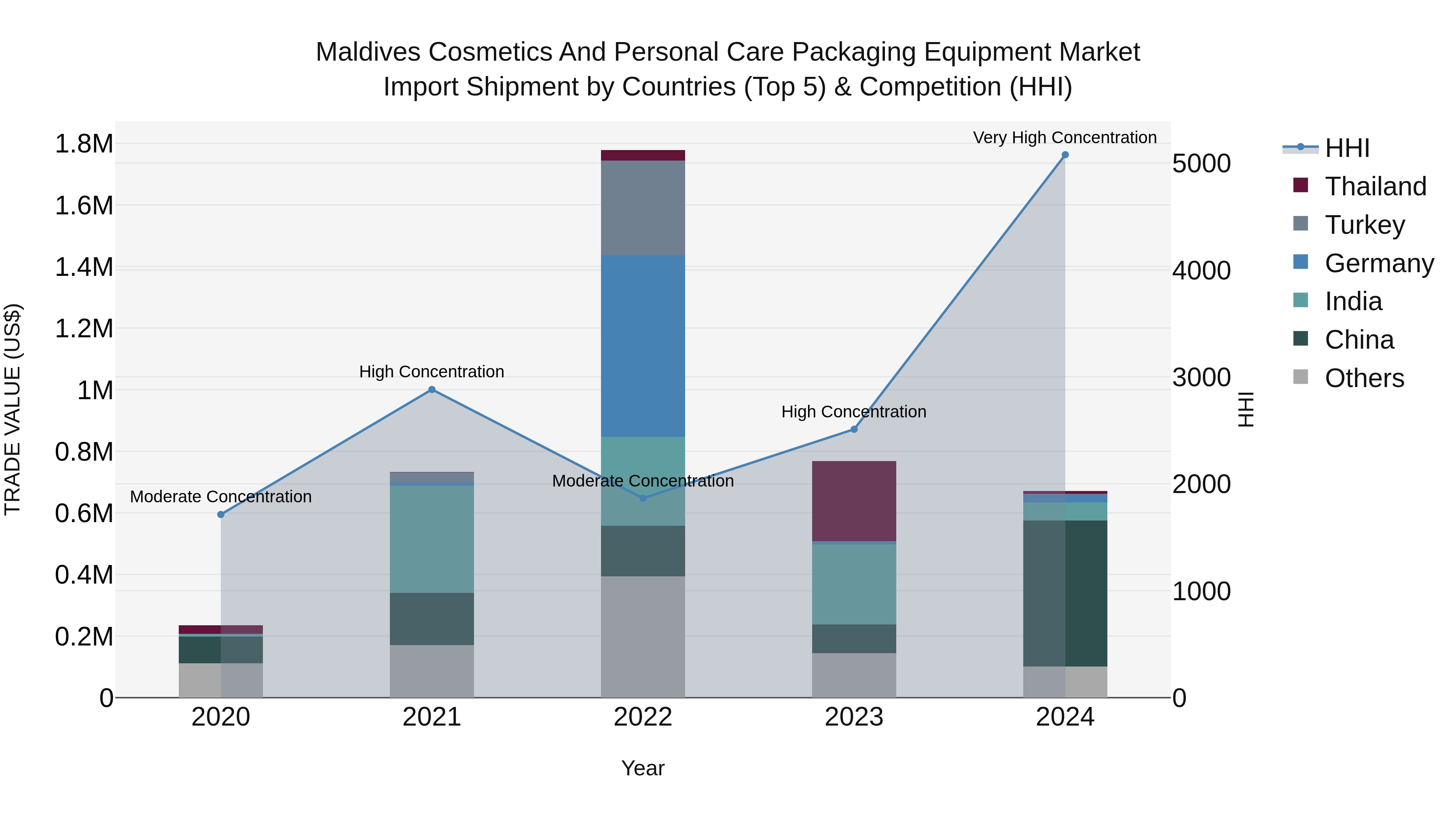 Maldives Cosmetics and Personal Care Packaging Equipment Market Top 5 Importing Countries and Market Competition (HHI) Analysis