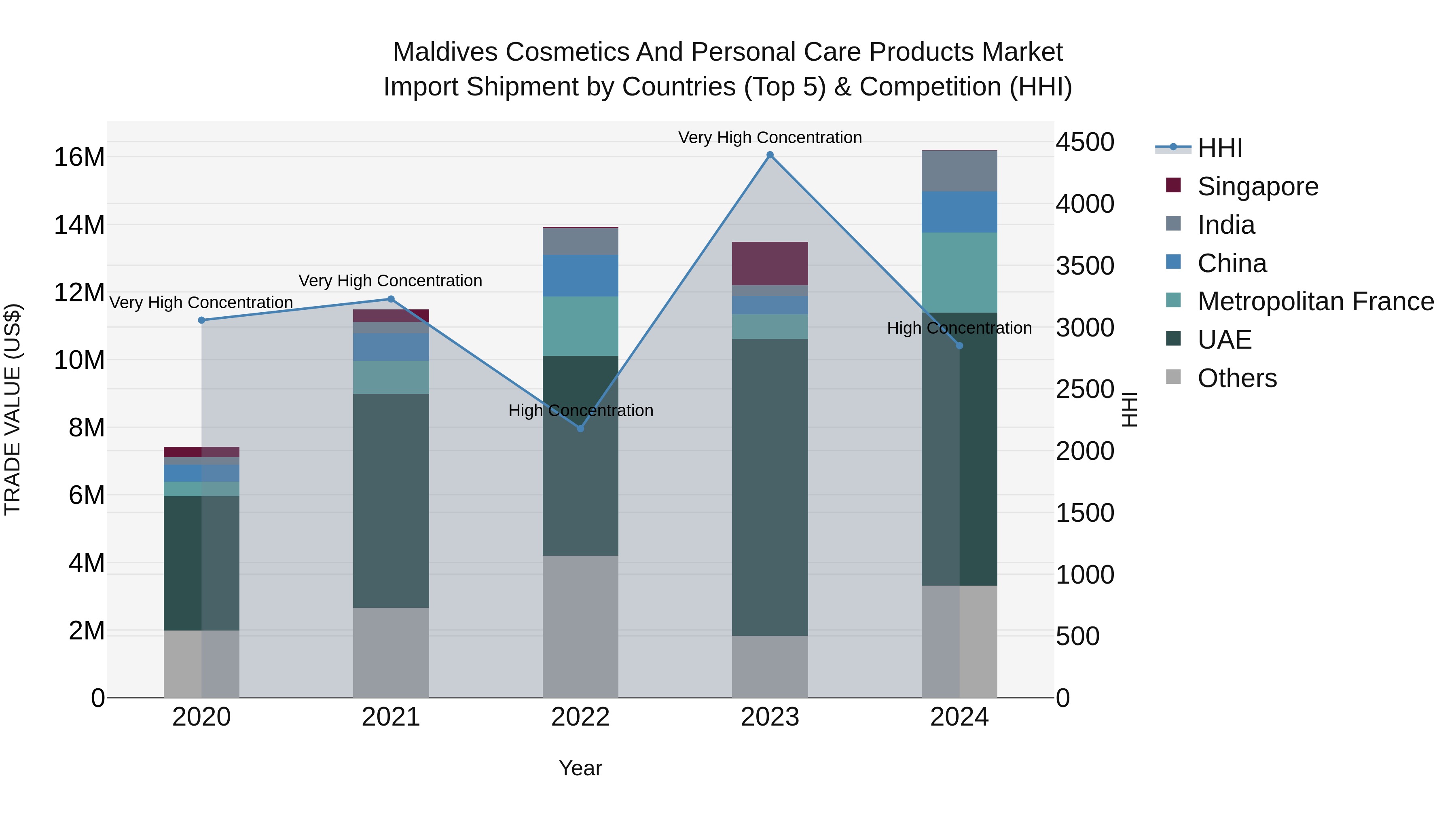 Maldives Cosmetics and Personal Care Products Market Top 5 Importing Countries and Market Competition (HHI) Analysis
