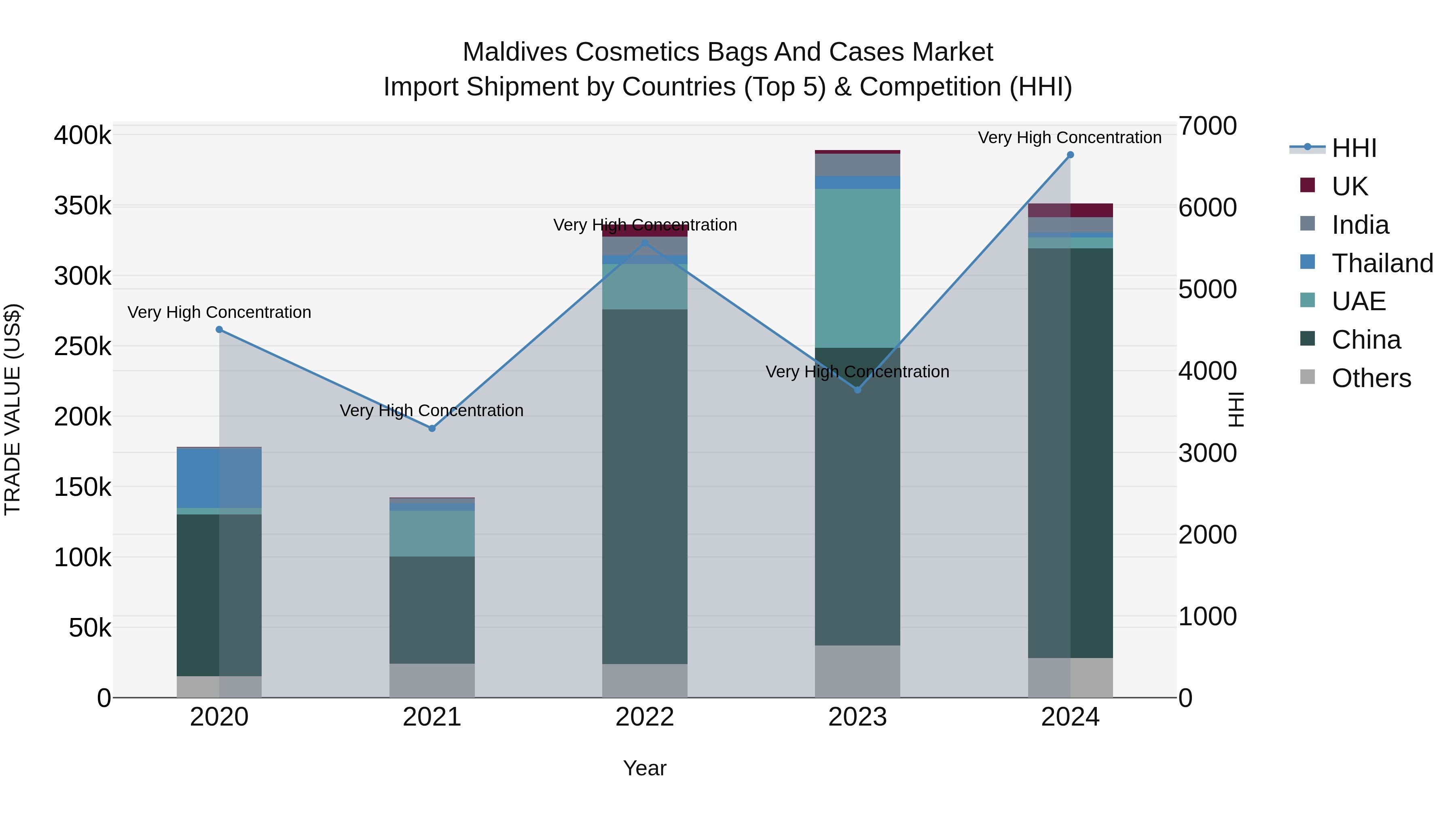 Maldives Cosmetics Bags and Cases Market Top 5 Importing Countries and Market Competition (HHI) Analysis