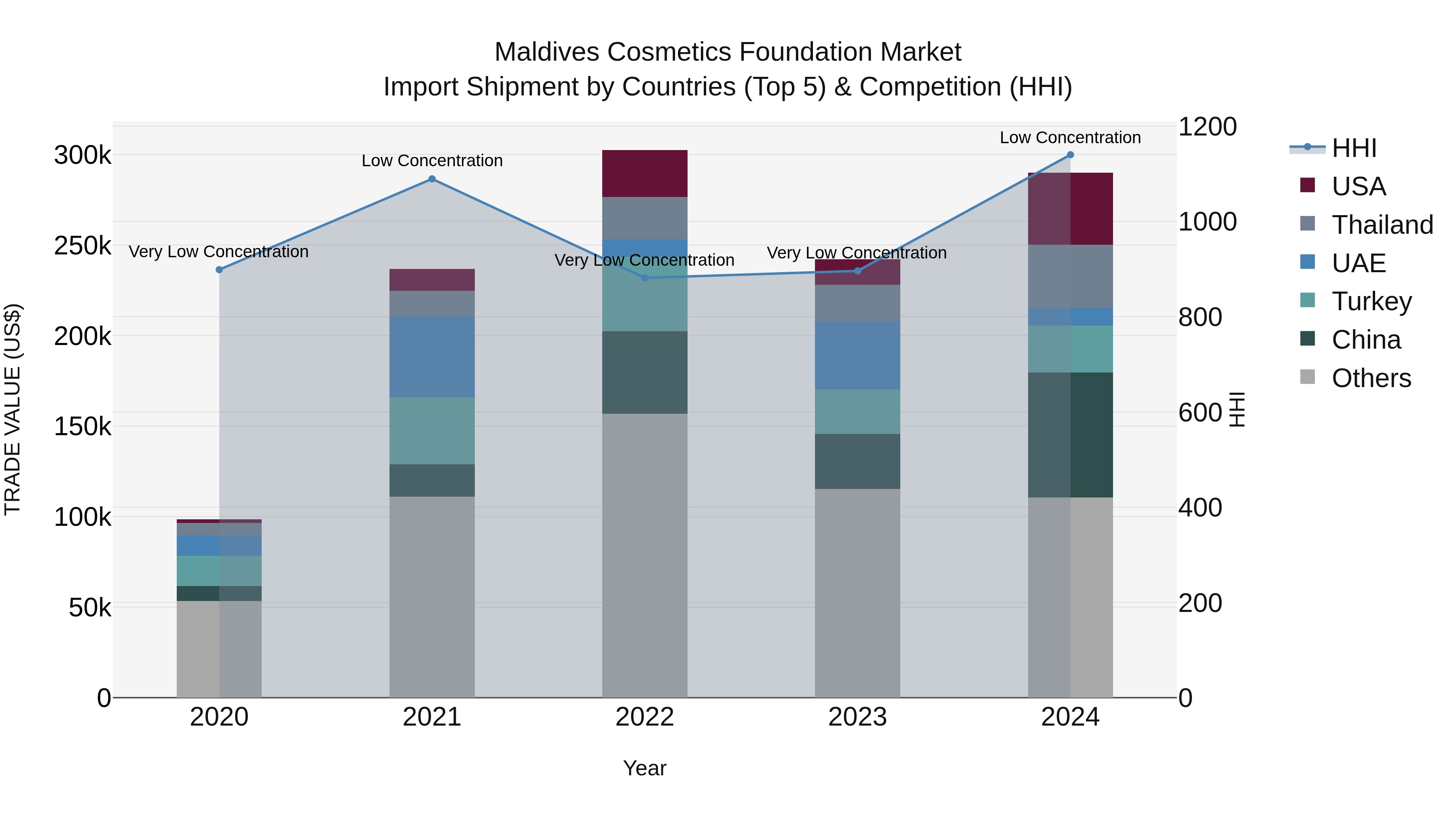 Maldives Cosmetics Foundation Market Top 5 Importing Countries and Market Competition (HHI) Analysis