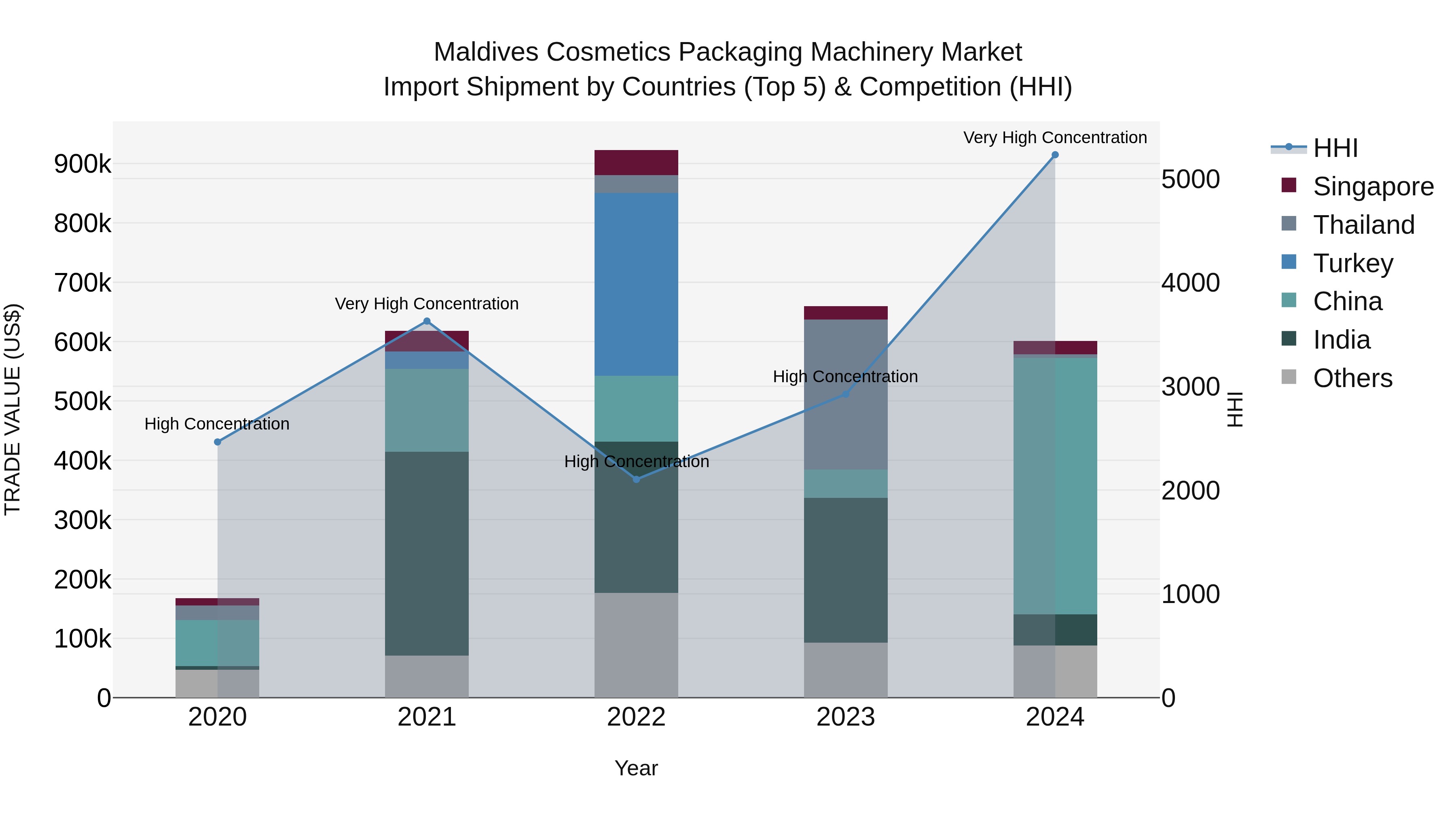 Maldives Cosmetics Packaging Machinery Market Top 5 Importing Countries and Market Competition (HHI) Analysis