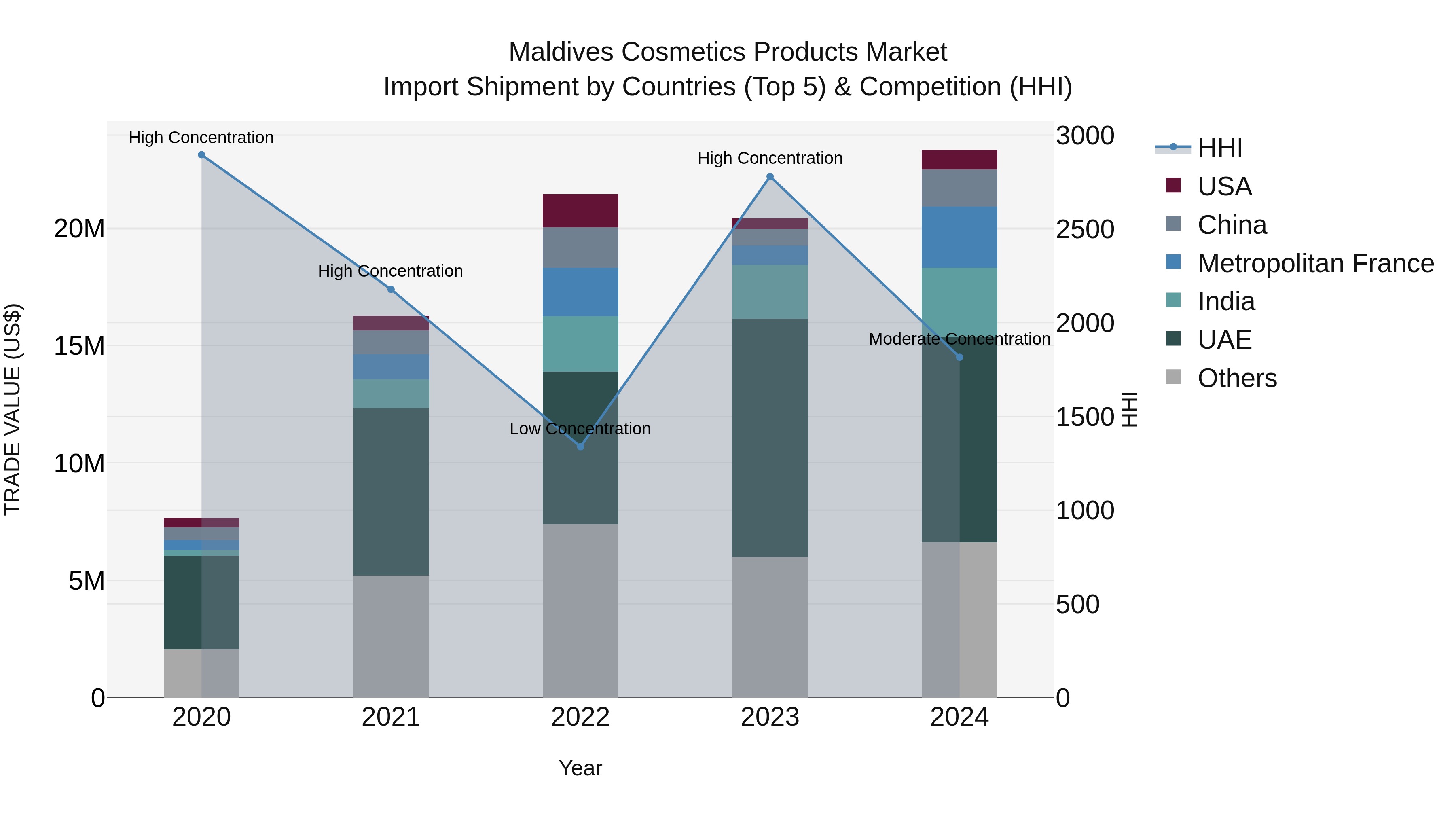 Maldives Cosmetics Products Market Top 5 Importing Countries and Market Competition (HHI) Analysis