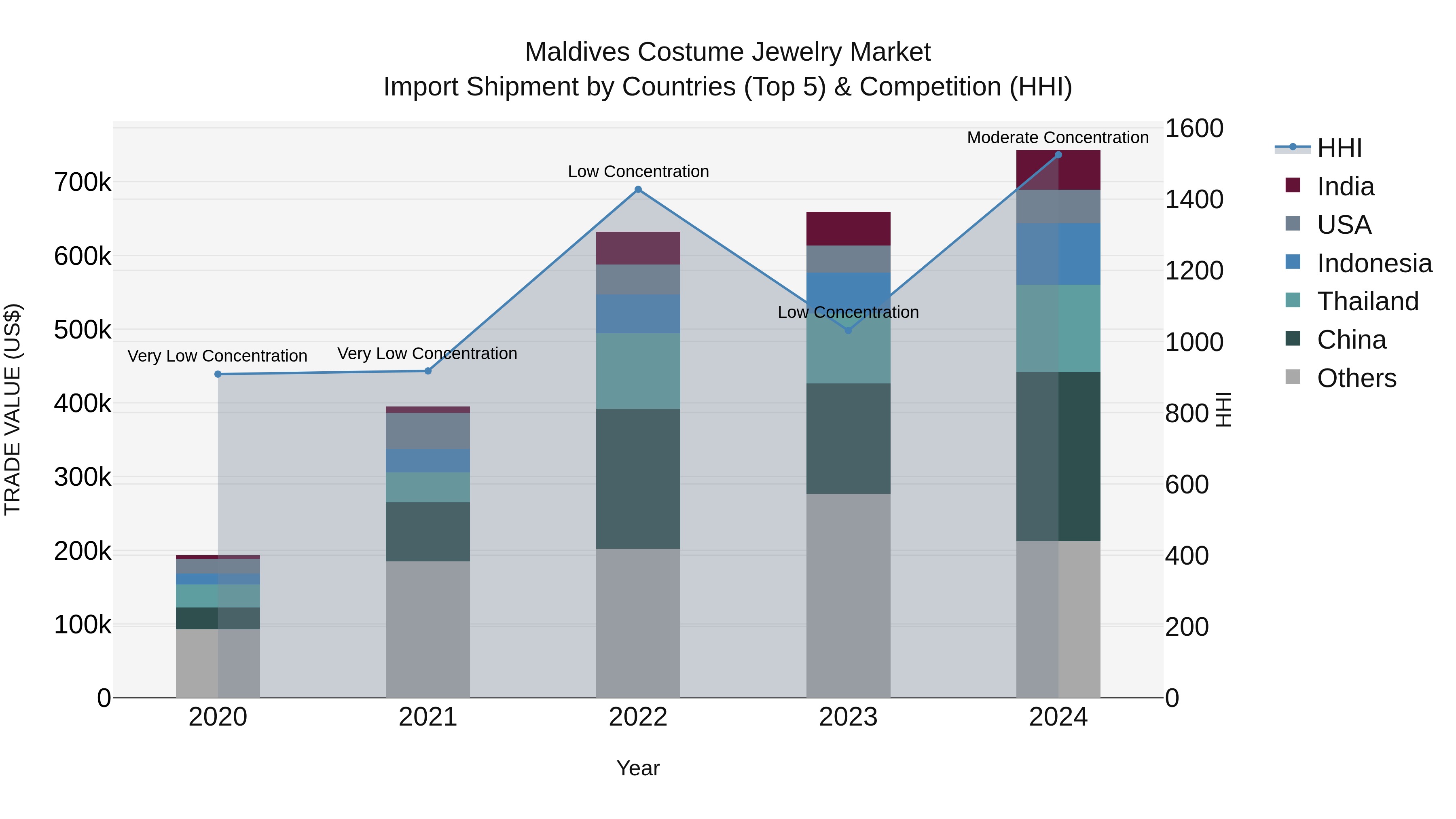 Maldives Costume Jewelry Market Top 5 Importing Countries and Market Competition (HHI) Analysis