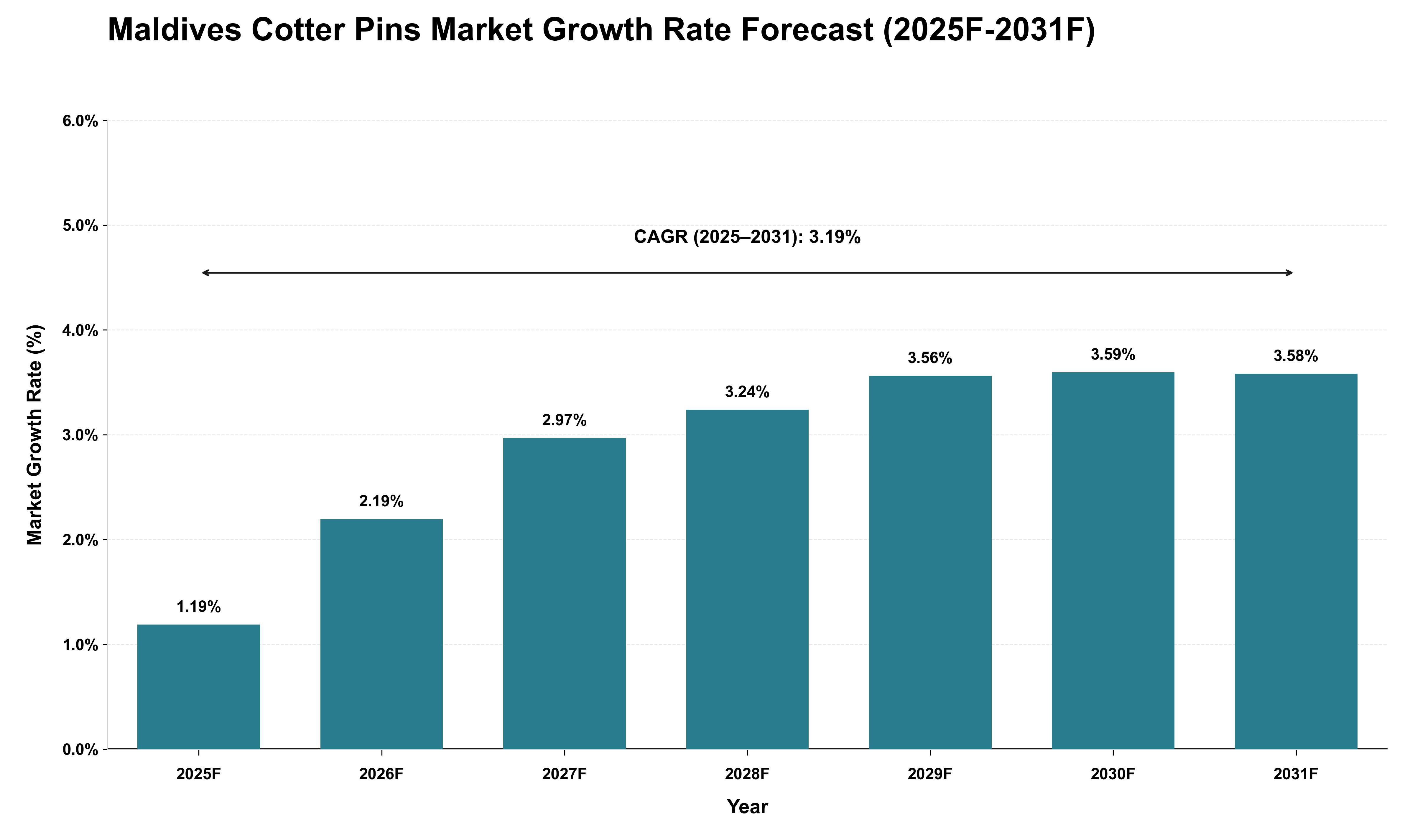 Maldives Cotter Pins Market Growth Rate Analysis (2025 - 2031)