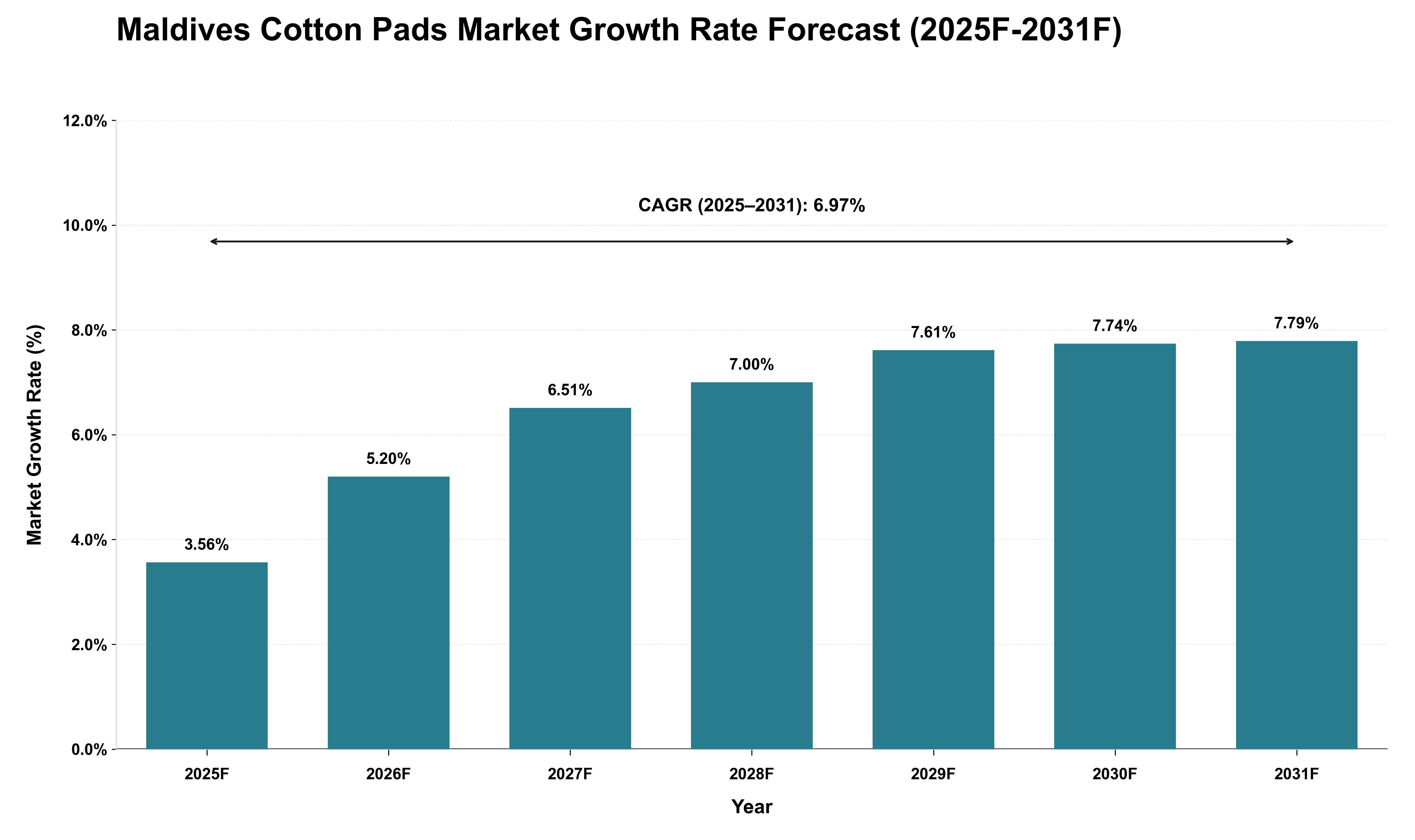 Maldives Cotton Pads Market Growth Rate Analysis (2025 - 2031)