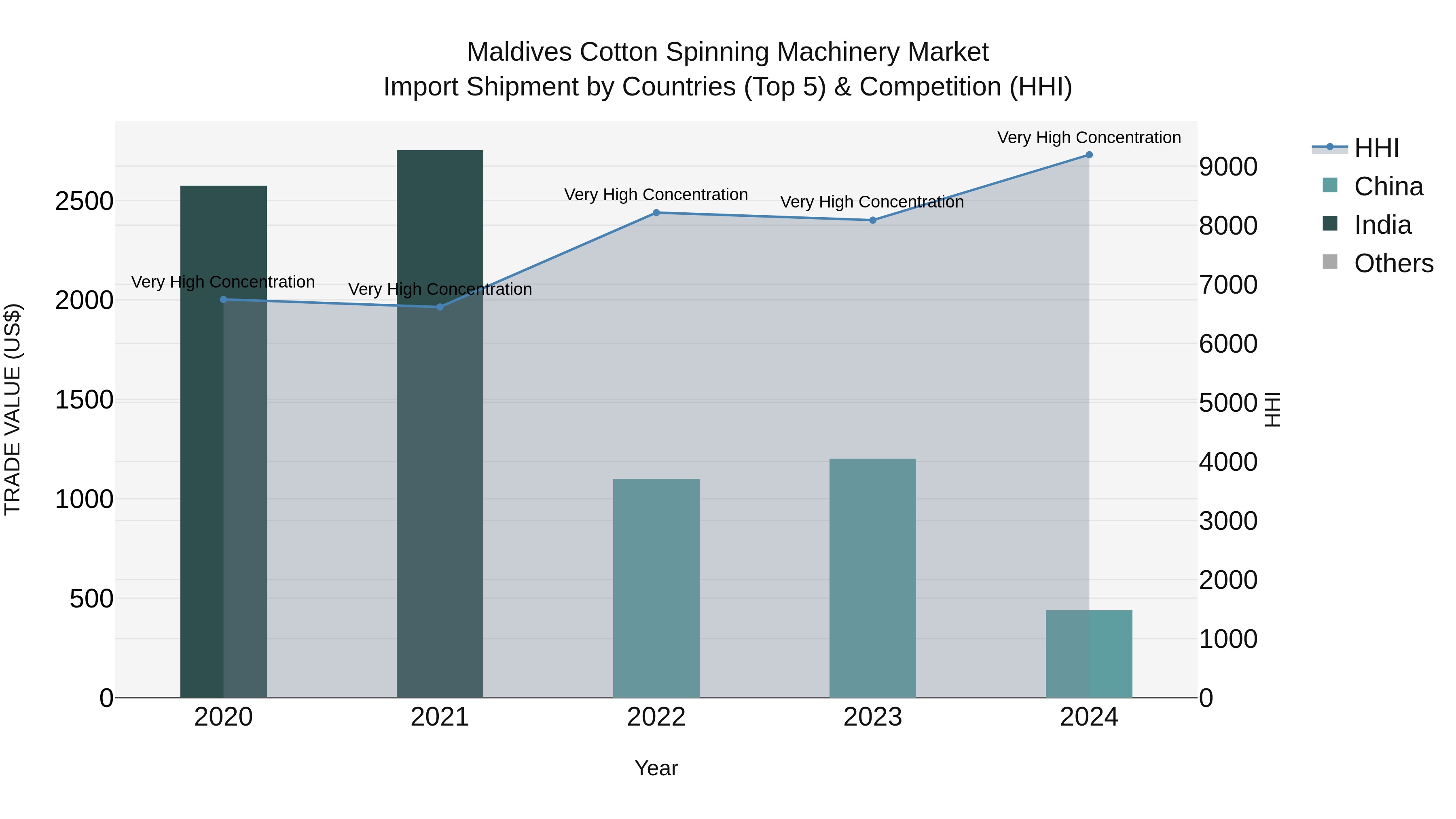 Maldives Cotton Spinning Machinery Market Top 5 Importing Countries and Market Competition (HHI) Analysis