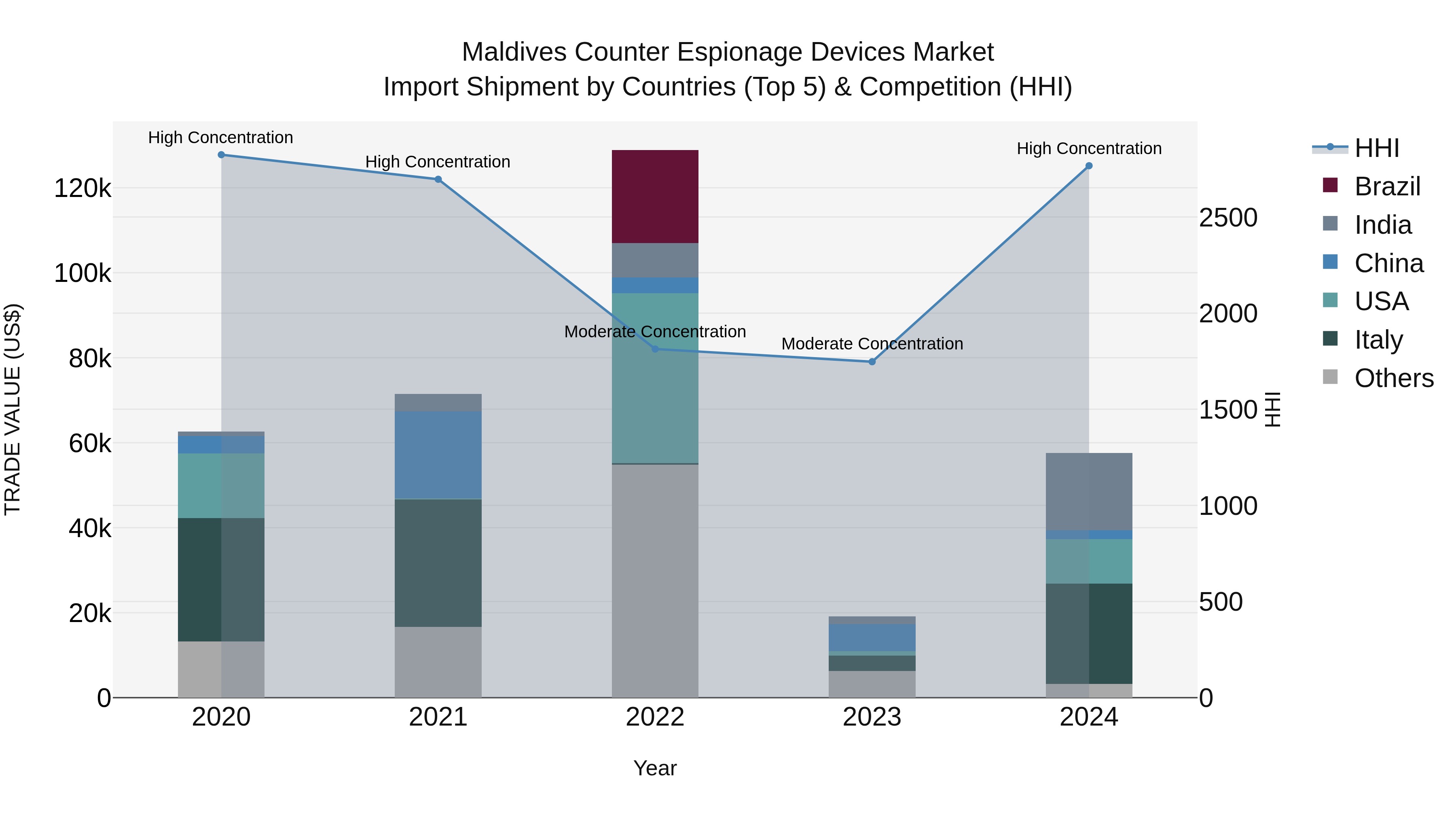 Maldives Counter Espionage Devices Market Top 5 Importing Countries and Market Competition (HHI) Analysis
