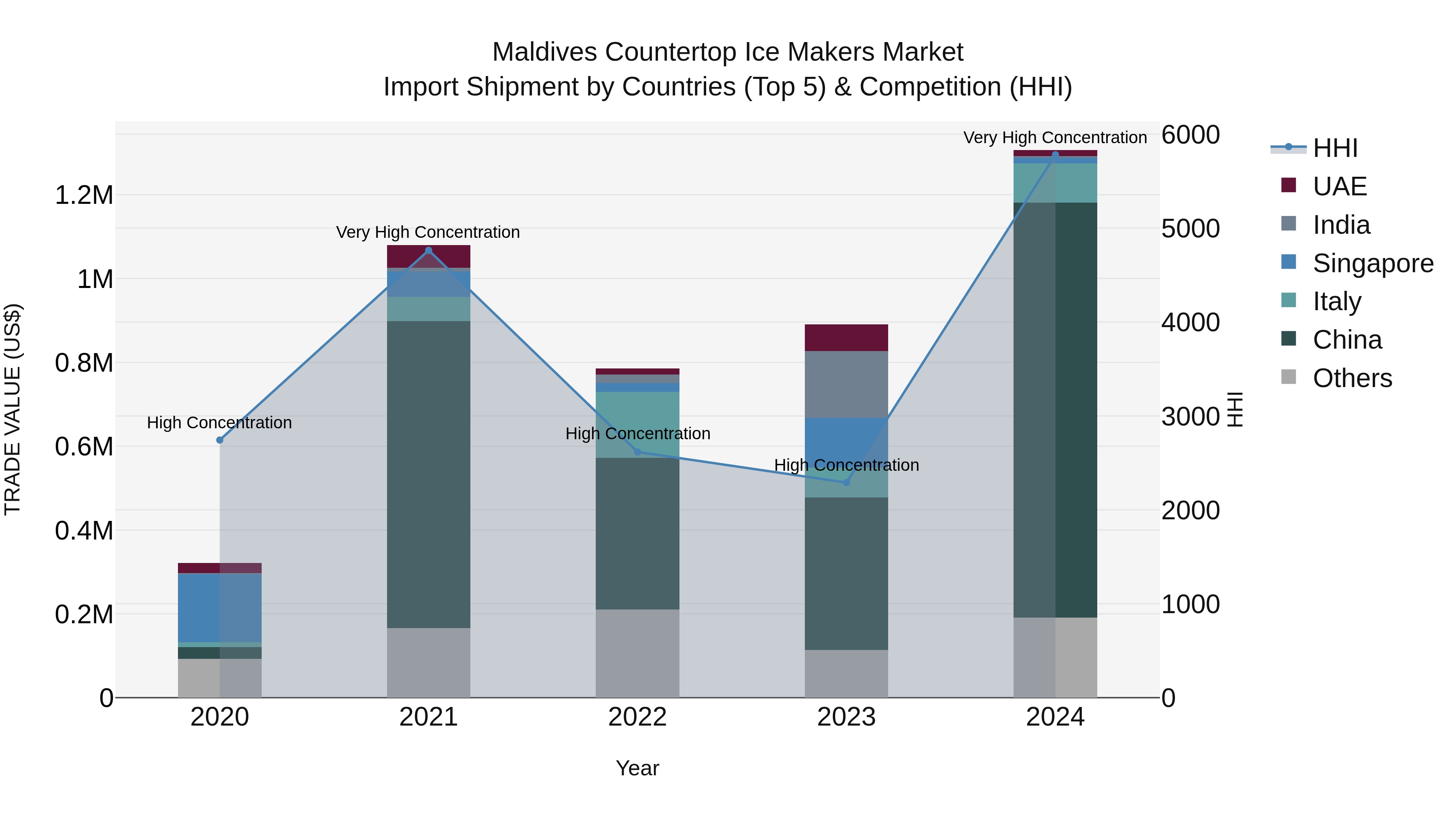 Maldives Countertop Ice Makers Market Top 5 Importing Countries and Market Competition (HHI) Analysis