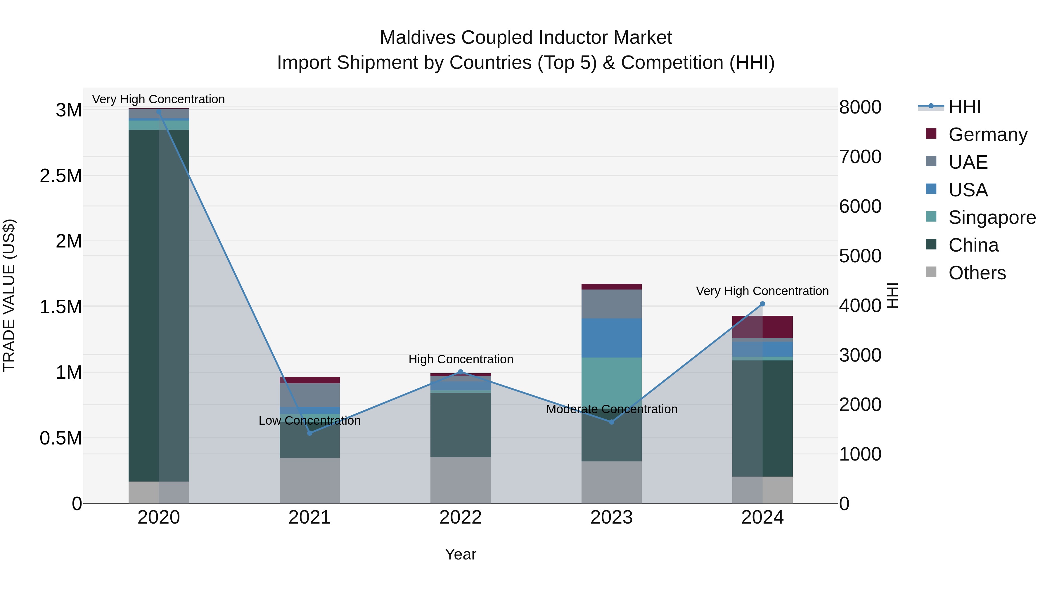 Maldives Coupled Inductor Market Top 5 Importing Countries and Market Competition (HHI) Analysis