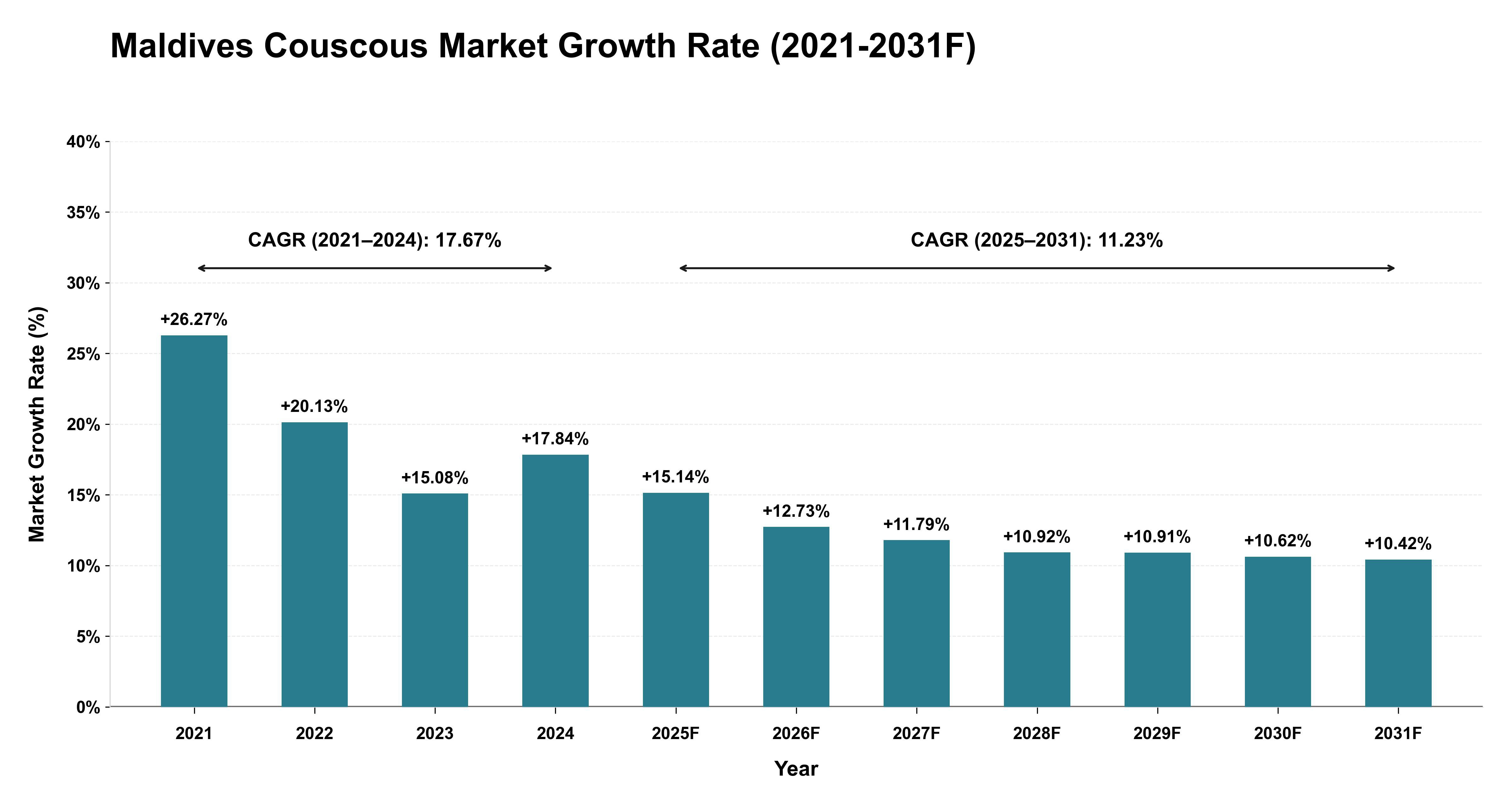 Maldives Couscous Market Year-wise Growth Rate (2021-2031F)