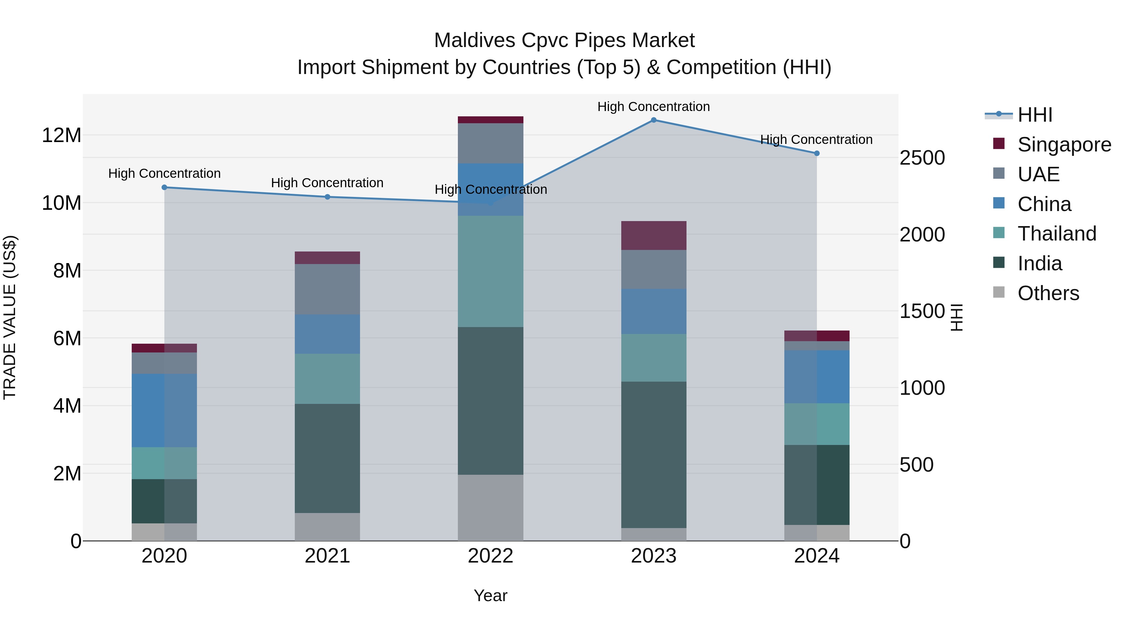 Maldives Cpvc Pipes Market Top 5 Importing Countries and Market Competition (HHI) Analysis