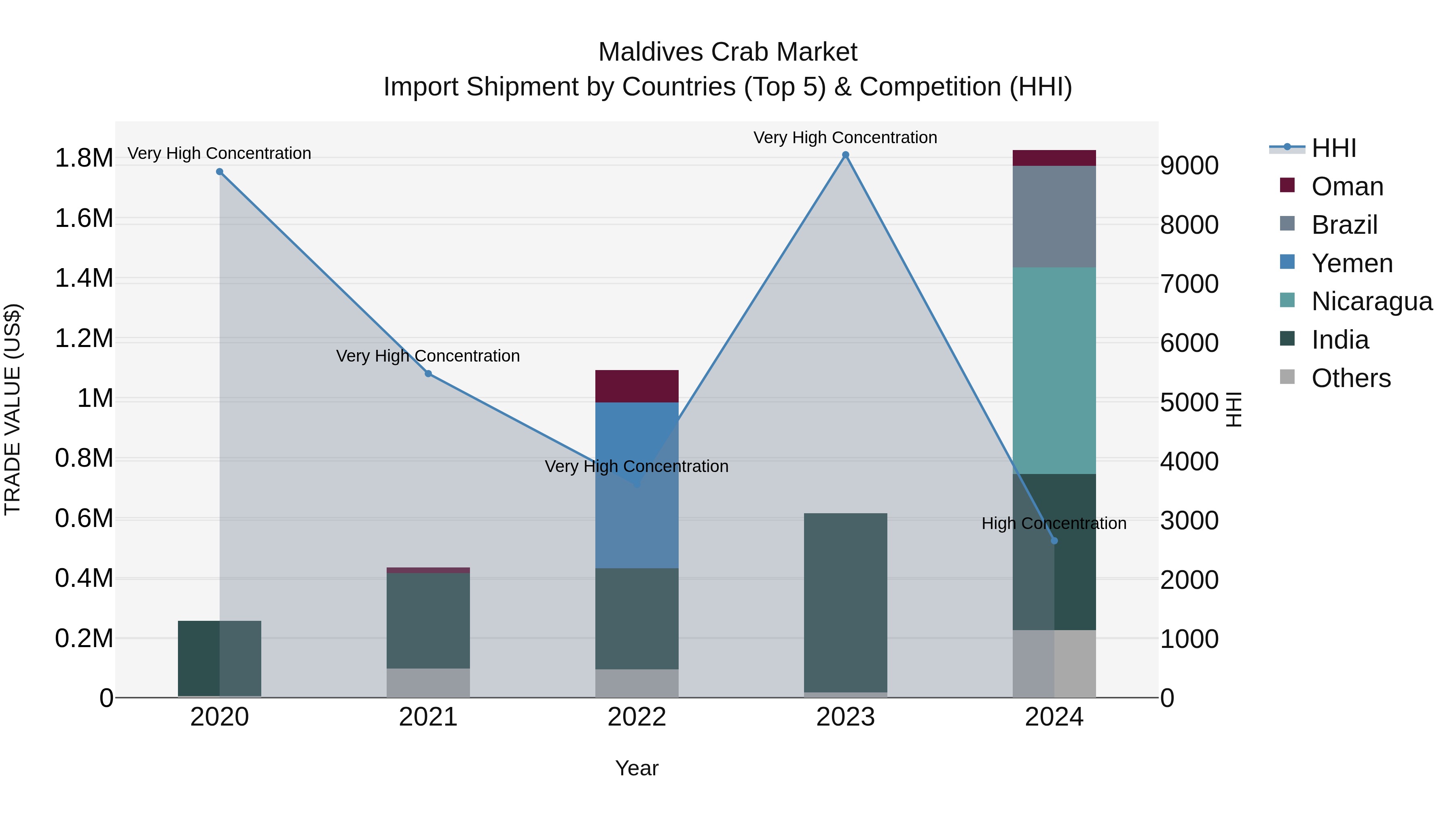 Maldives Crab Market Top 5 Importing Countries and Market Competition (HHI) Analysis