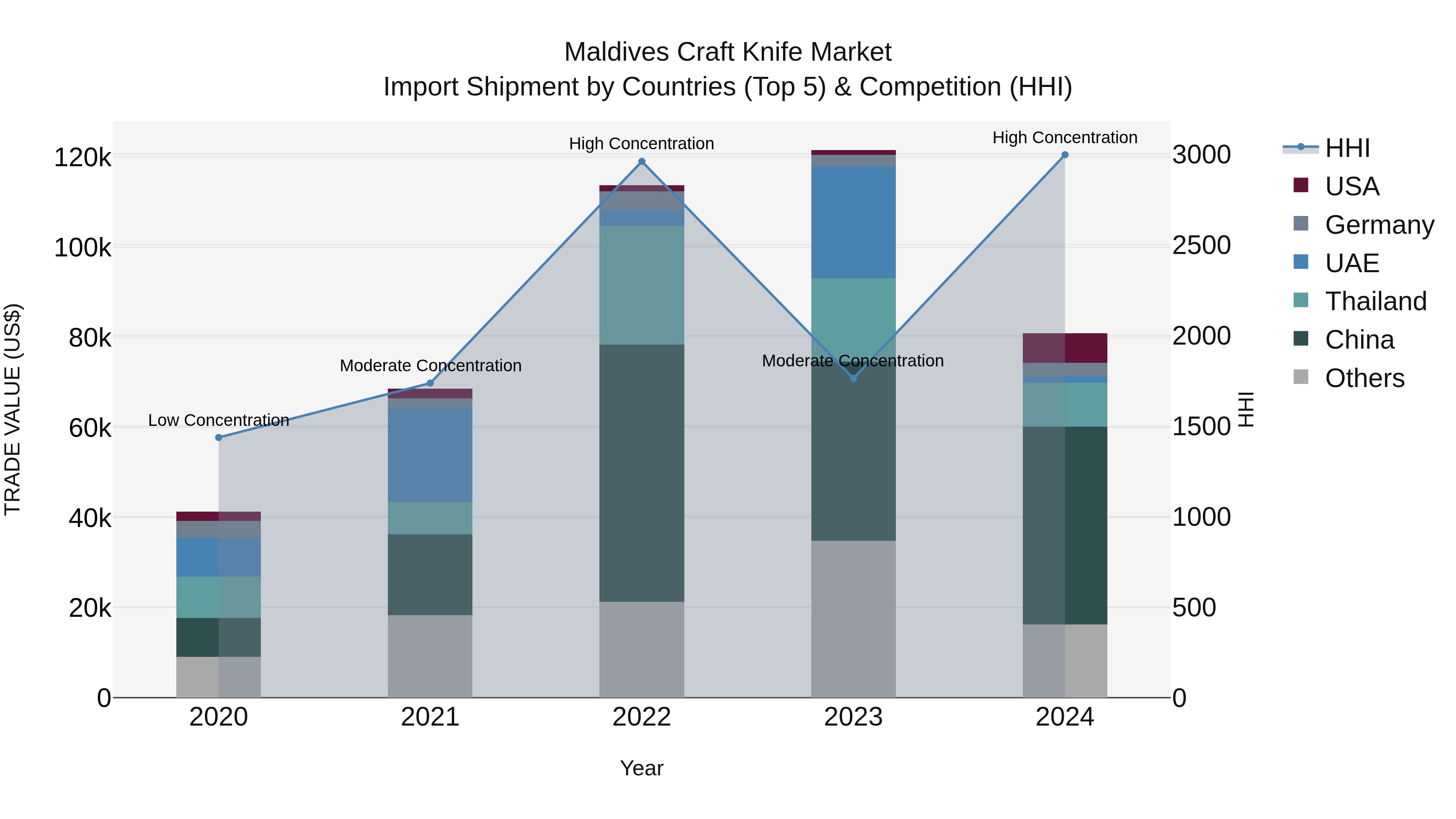 Maldives Craft Knife Market Top 5 Importing Countries and Market Competition (HHI) Analysis