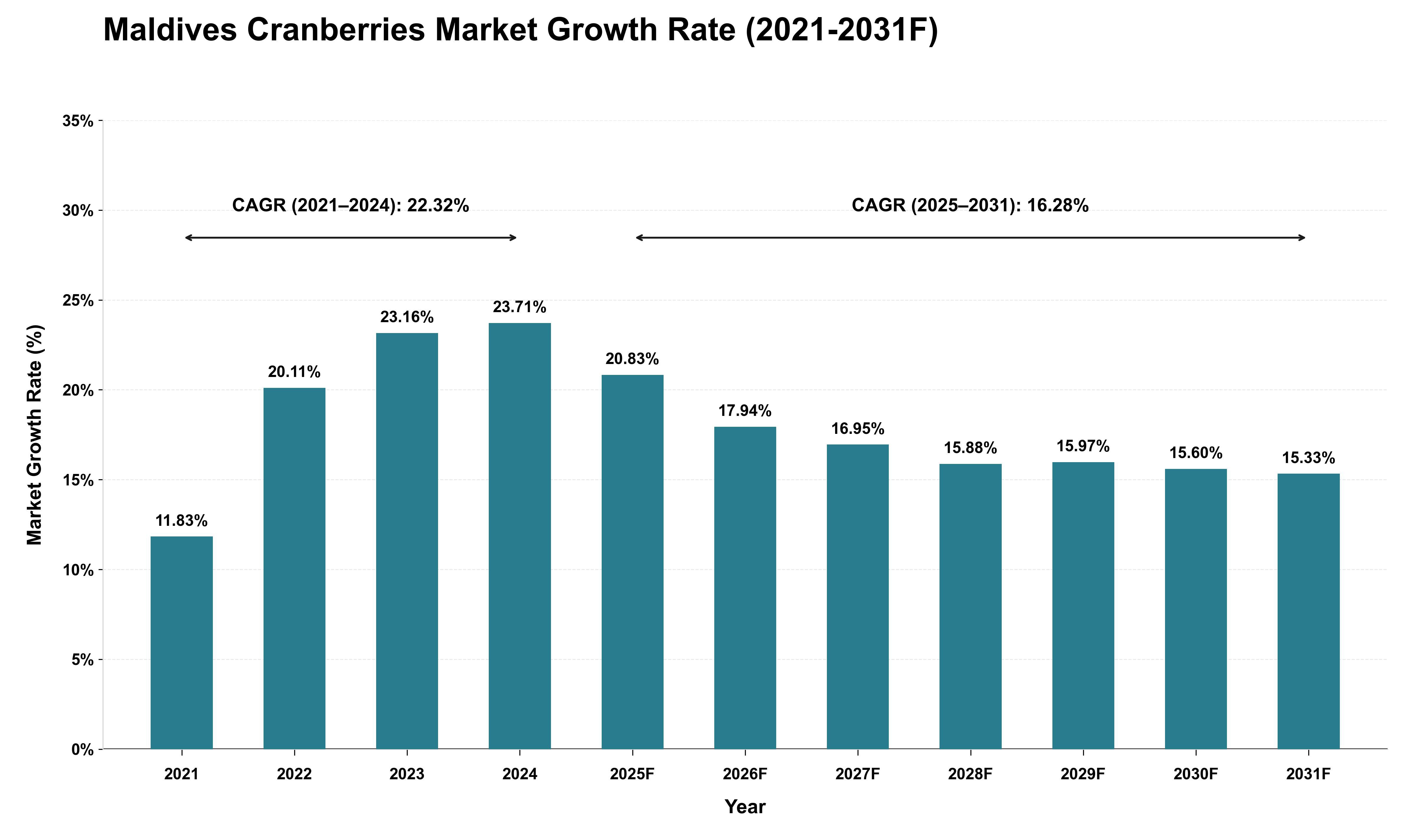 Maldives Cranberries Market Growth Rate Analysis (2021 - 2031)
