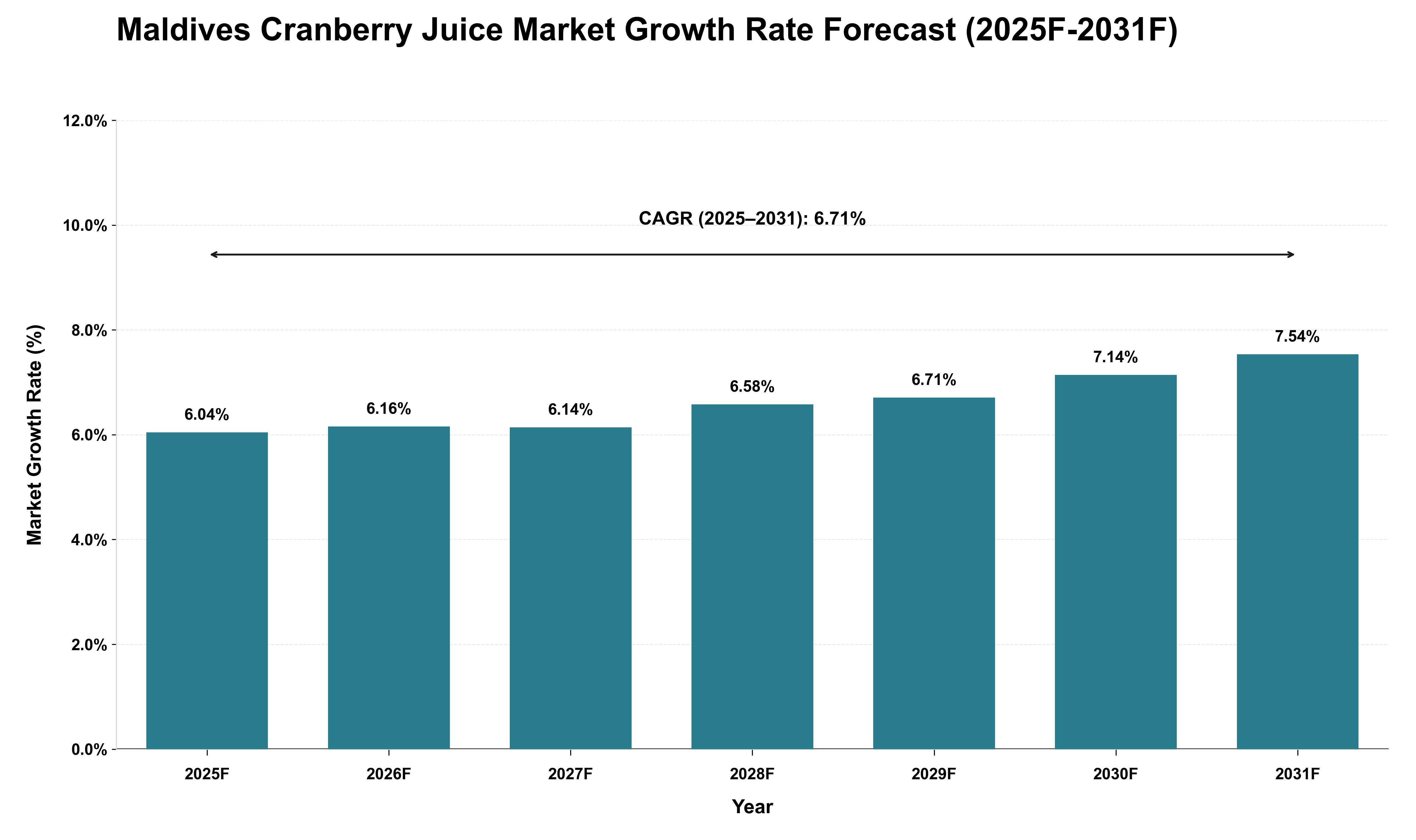 Maldives Cranberry Juice Market Growth Rate Analysis (2025 - 2031)