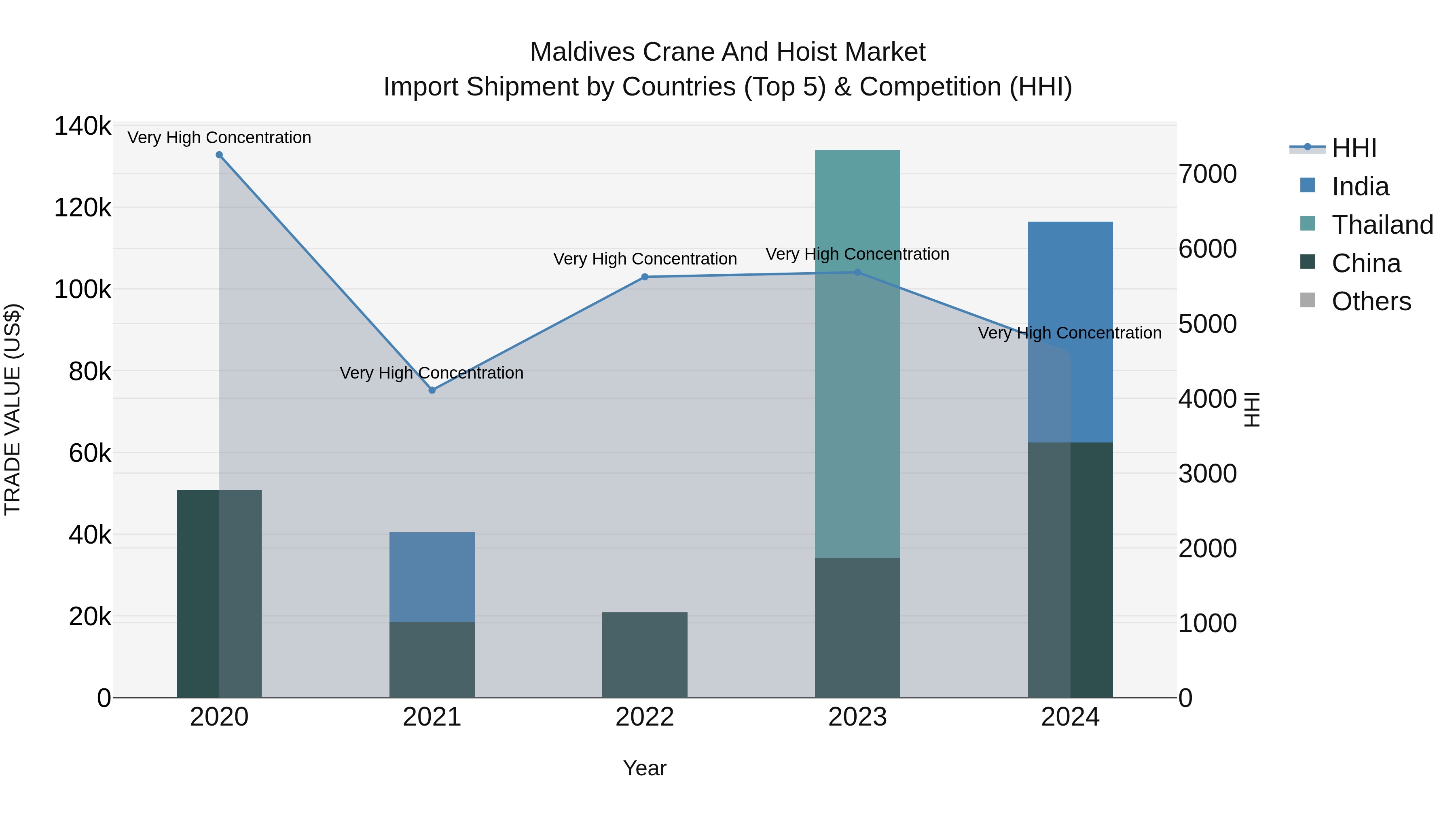 Maldives Crane and Hoist Market Top 5 Importing Countries and Market Competition (HHI) Analysis