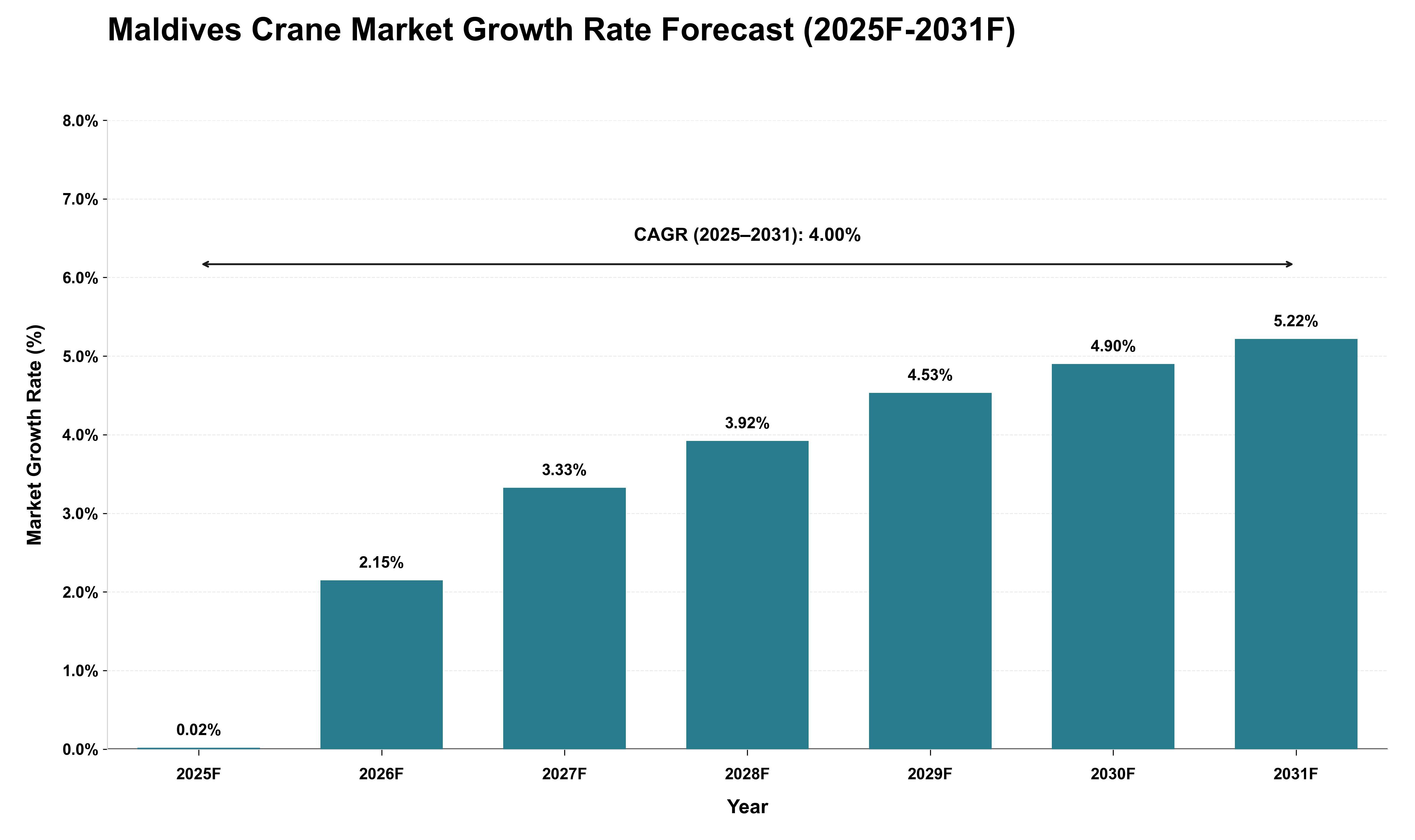 Maldives Crane Market Growth Rate Analysis (2025 - 2031)