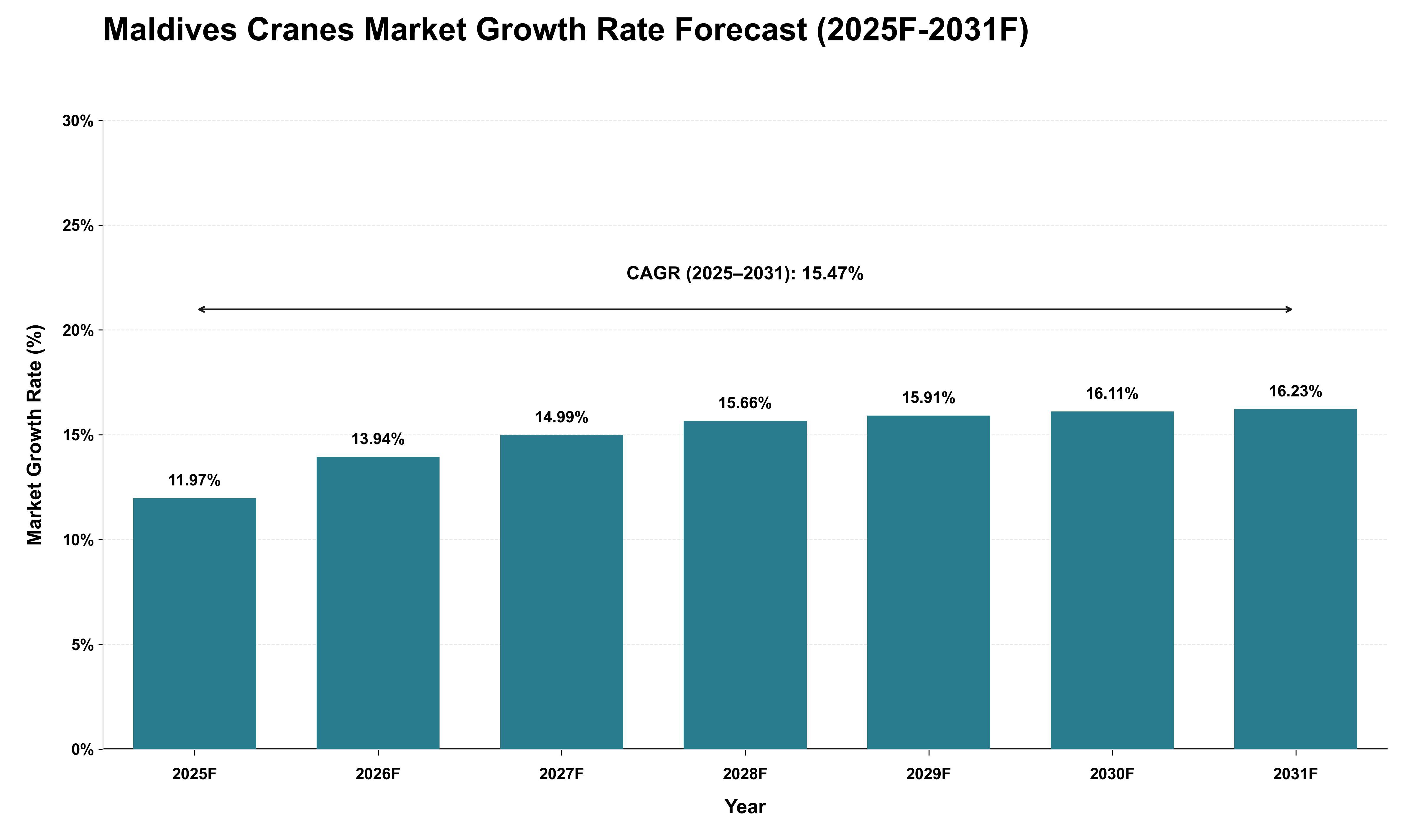 Maldives Cranes Market Growth Rate Analysis (2025 - 2031)
