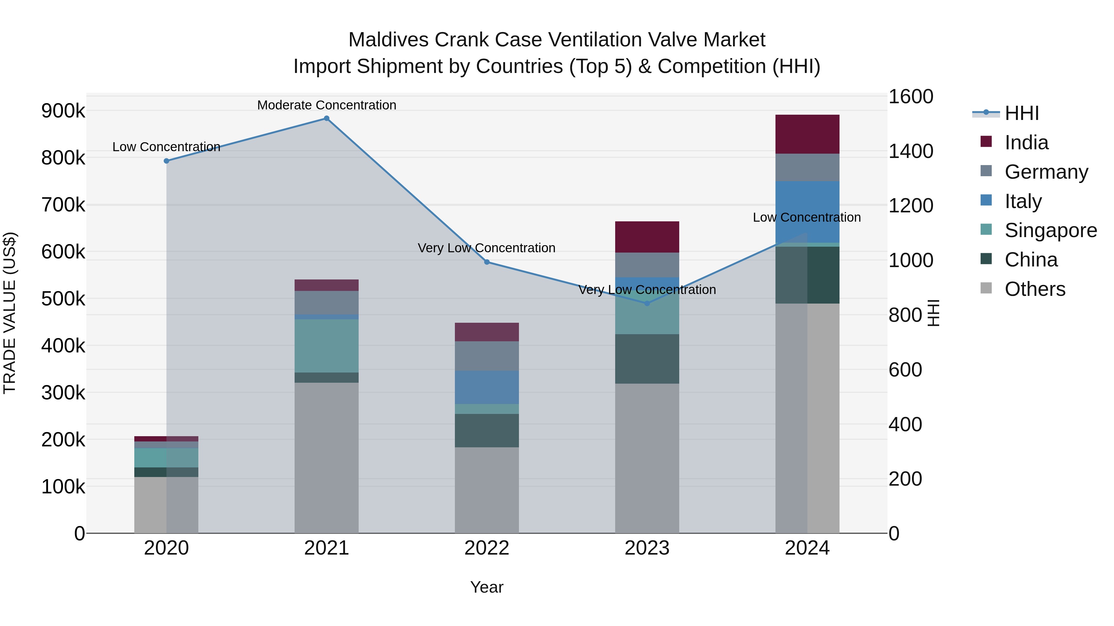 Maldives Crank Case Ventilation Valve Market Top 5 Importing Countries and Market Competition (HHI) Analysis