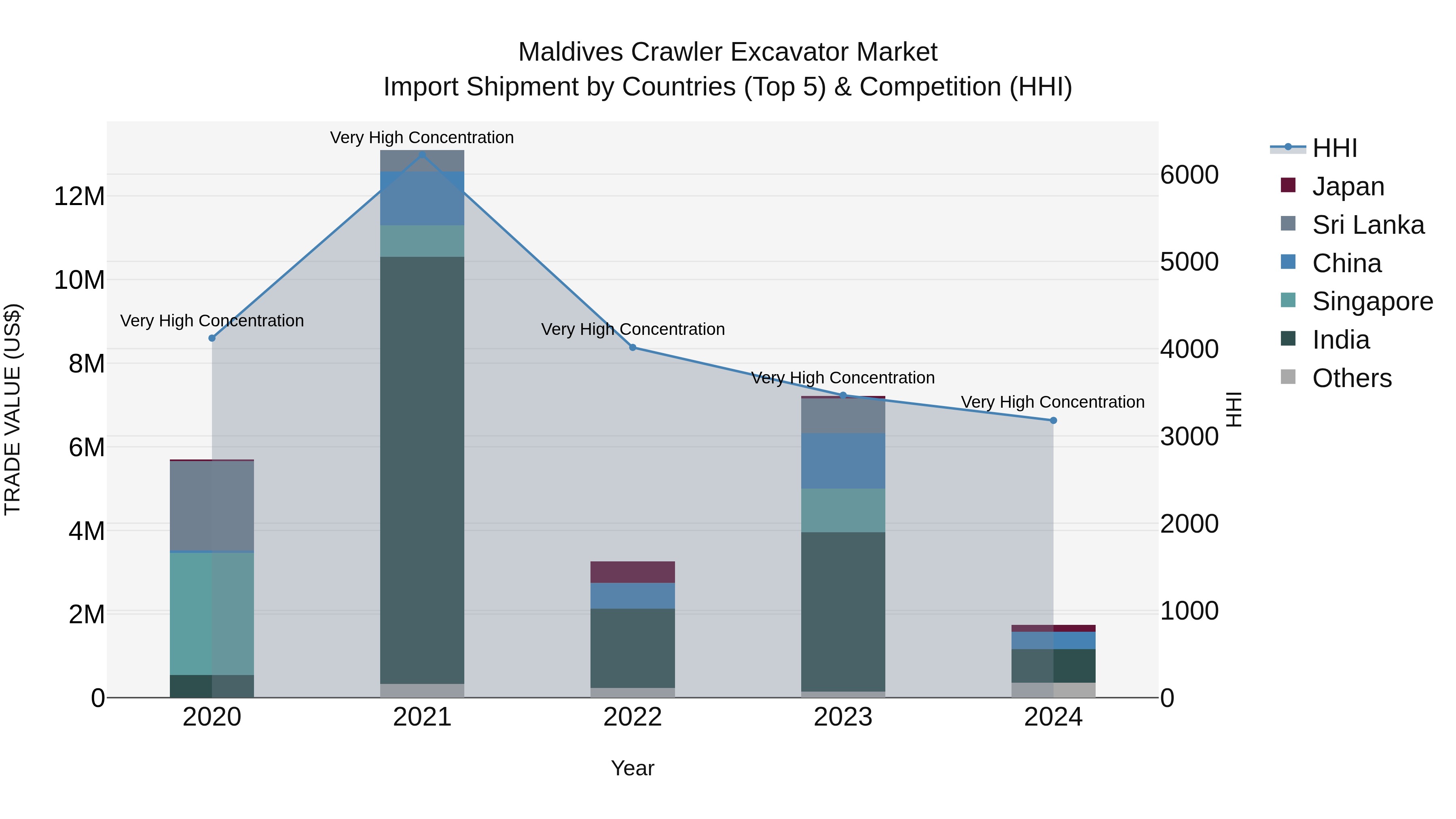 Maldives Crawler Excavator Market Top 5 Importing Countries and Market Competition (HHI) Analysis