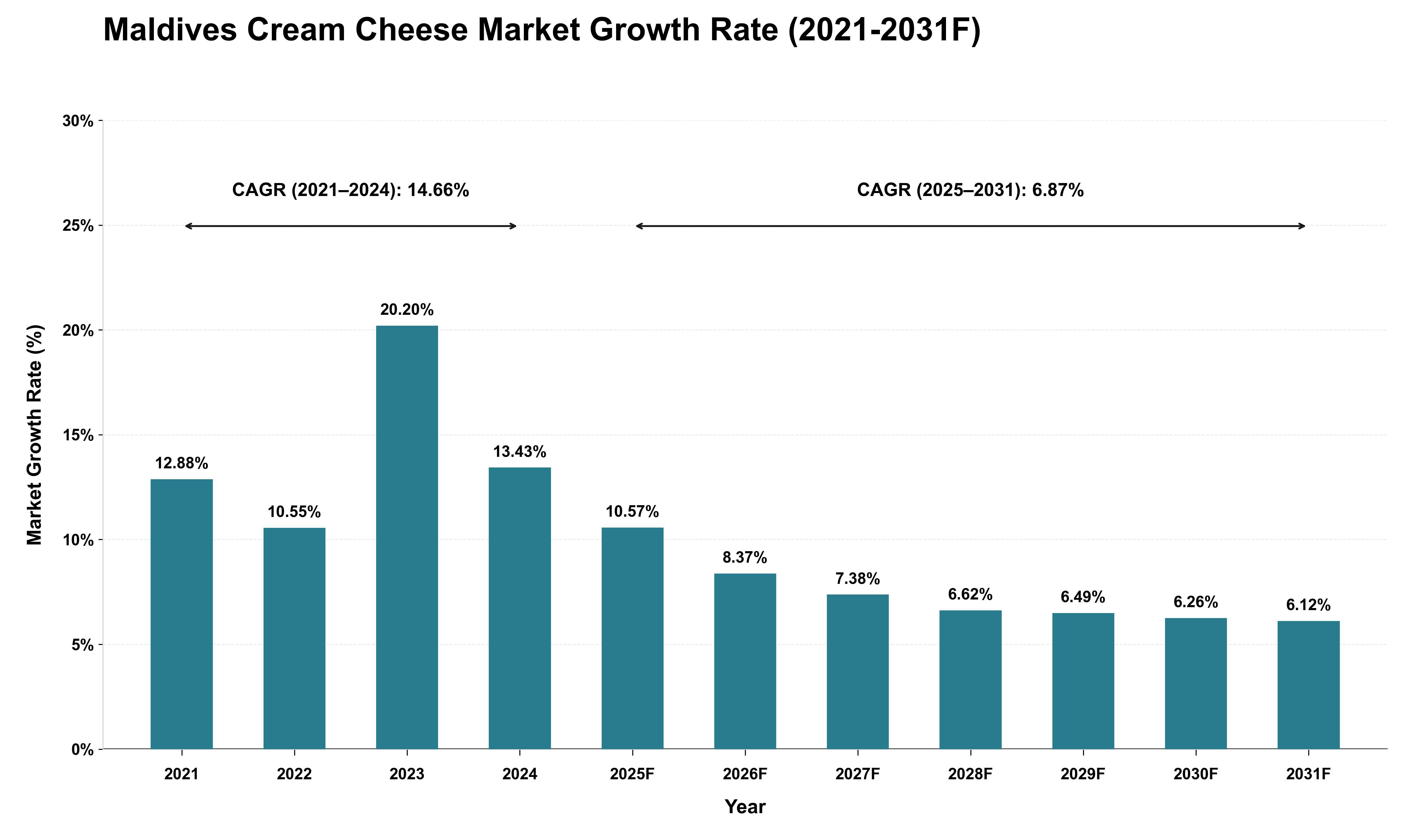 Maldives Cream Cheese Market Growth Rate Analysis (2021 - 2031)
