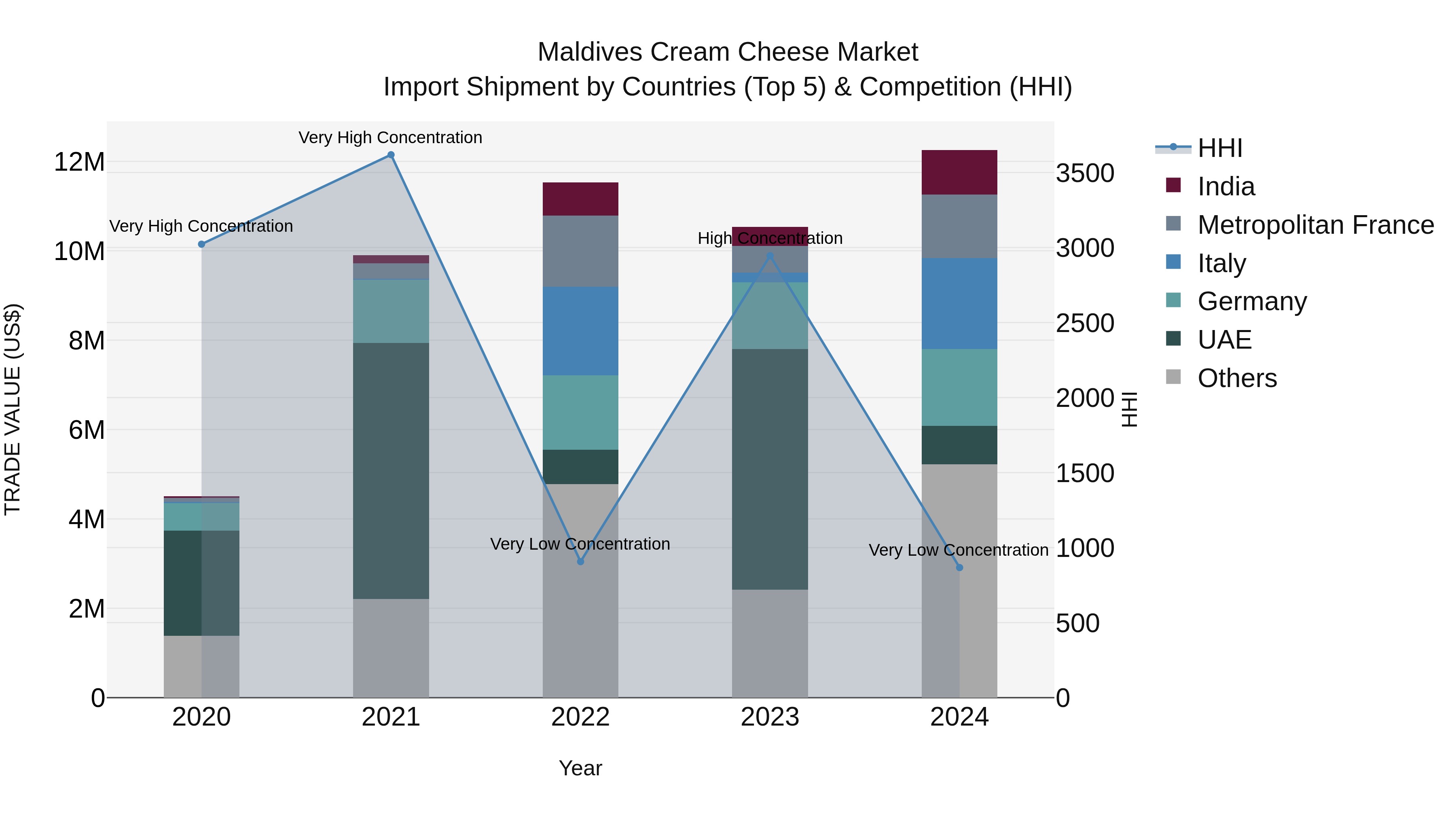 Maldives Cream Cheese Market Top 5 Importing Countries and Market Competition (HHI) Analysis