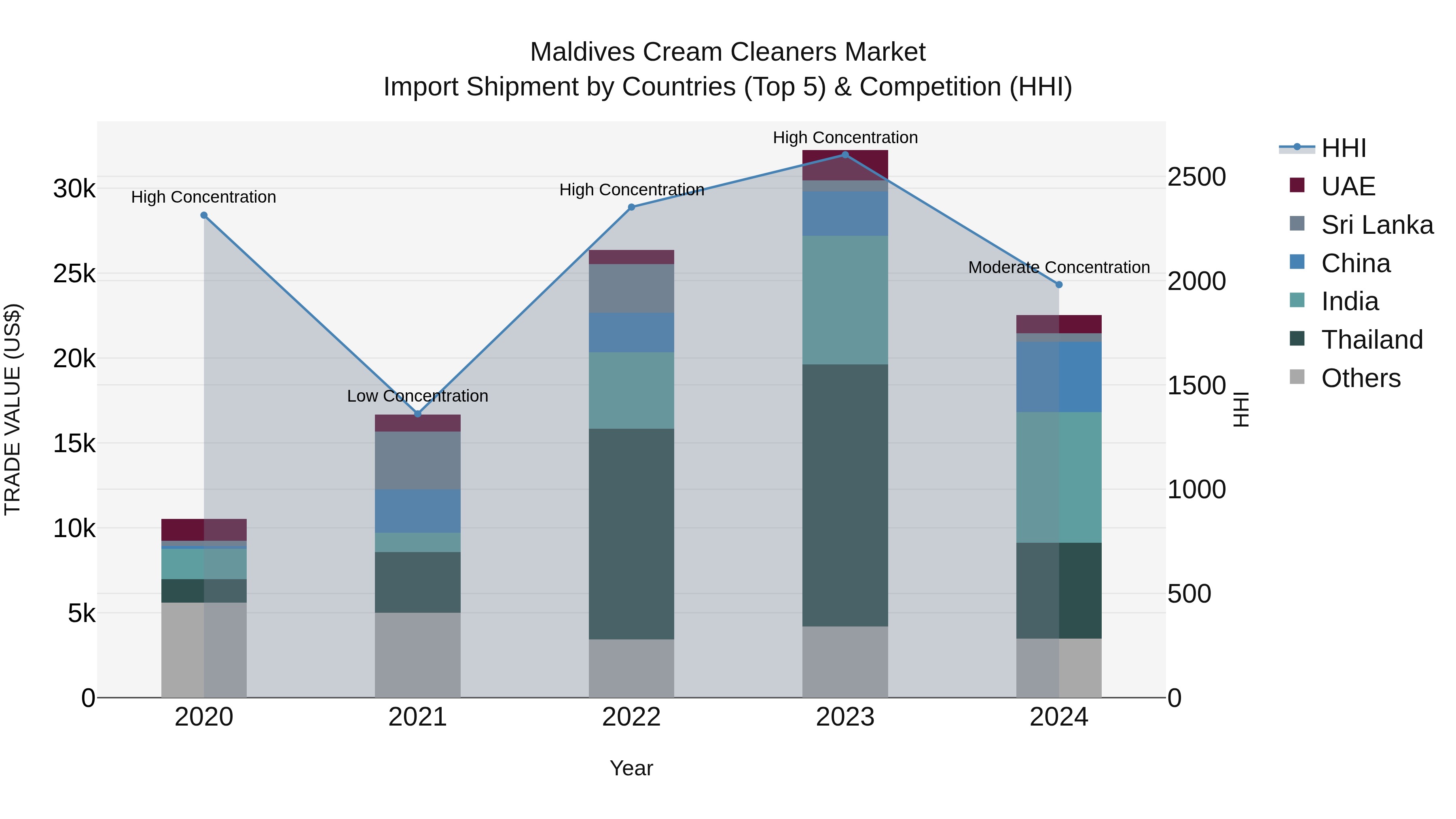 Maldives Cream Cleaners Market Top 5 Importing Countries and Market Competition (HHI) Analysis