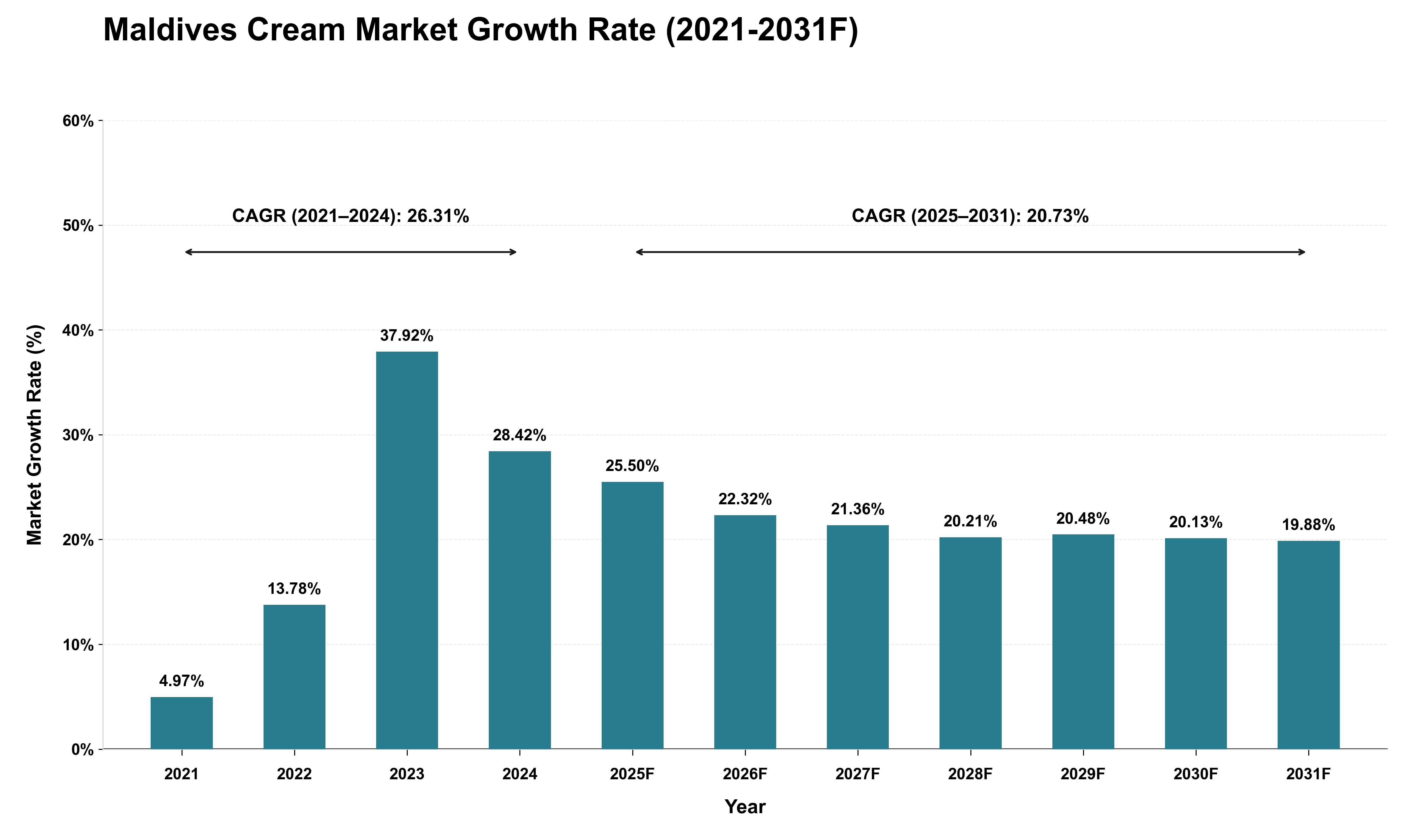 Maldives Cream Market Growth Rate Analysis (2021 - 2031)