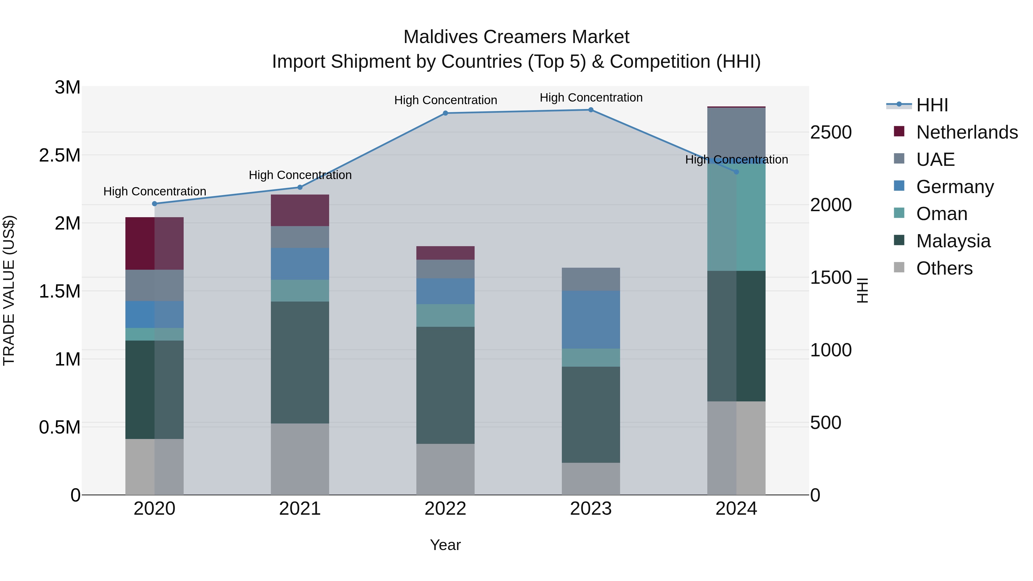 Maldives Creamers Market Top 5 Importing Countries and Market Competition (HHI) Analysis
