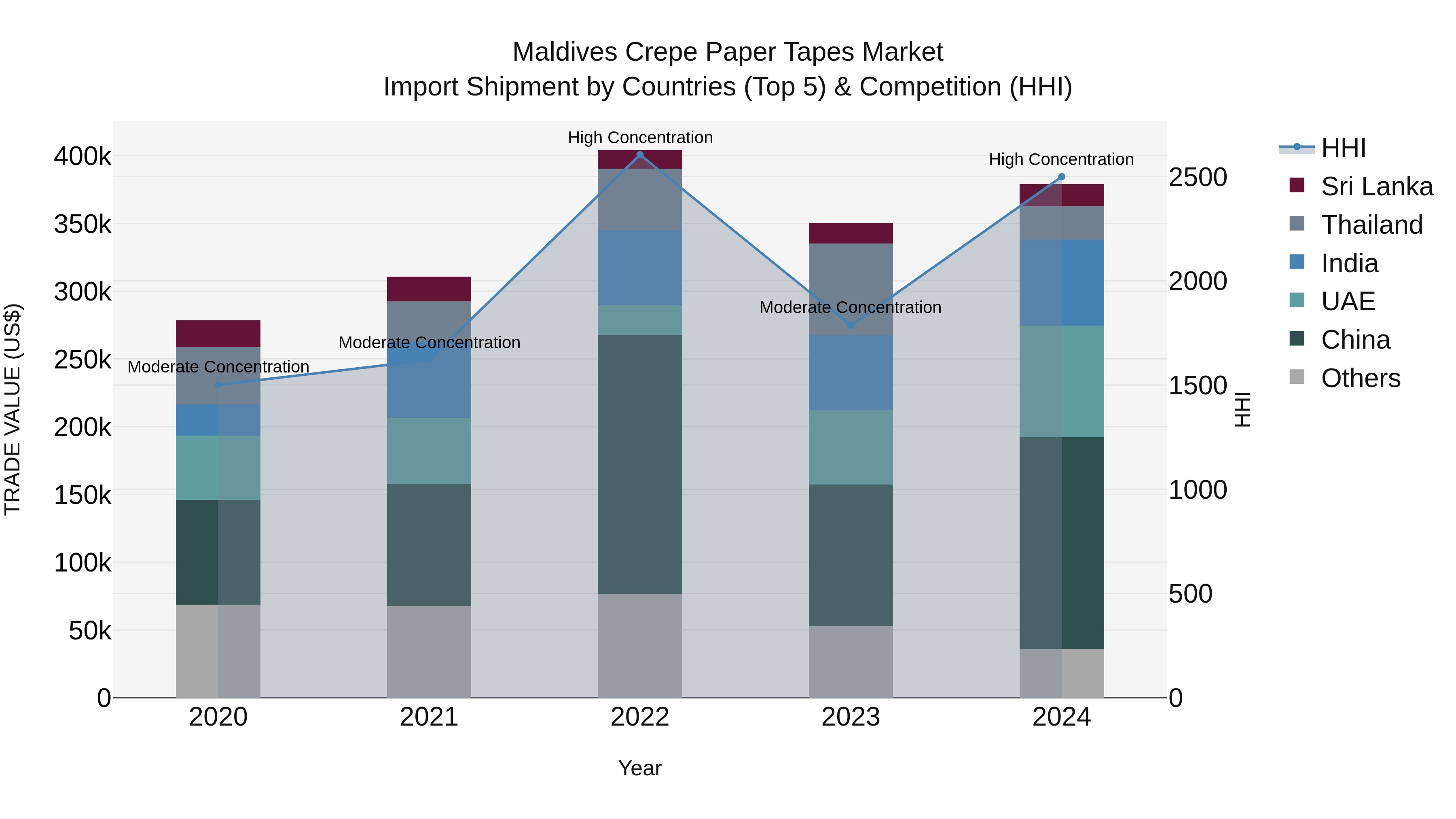Maldives Crepe Paper Tapes Market Top 5 Importing Countries and Market Competition (HHI) Analysis