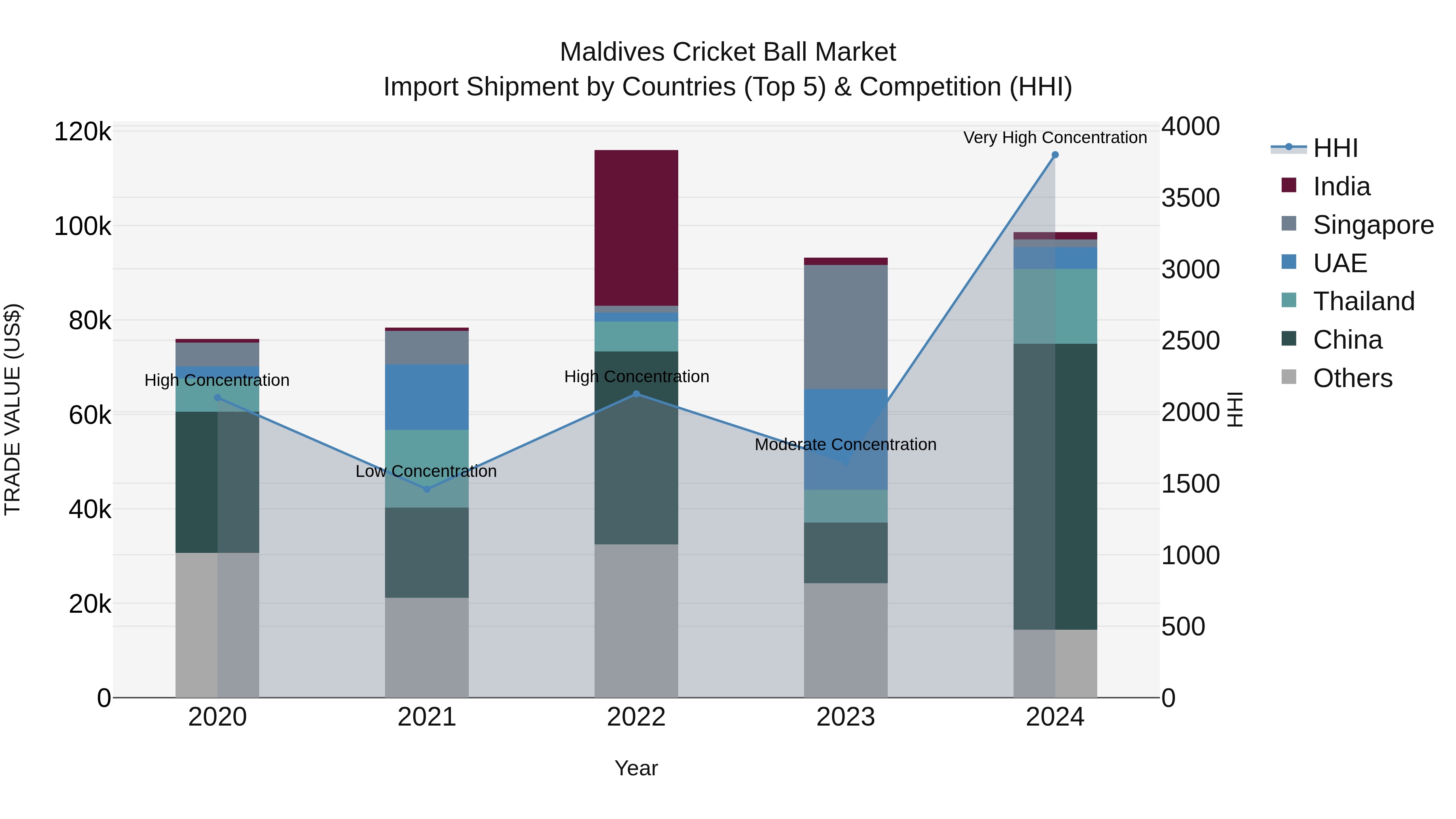 Maldives Cricket Ball Market Top 5 Importing Countries and Market Competition (HHI) Analysis